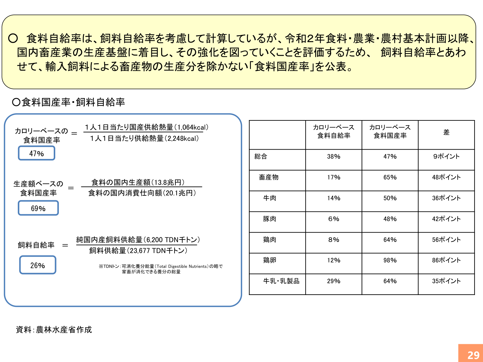食料自給率と食料国産率の品目別比較表、飼料自給率と食料国産率の算式。
