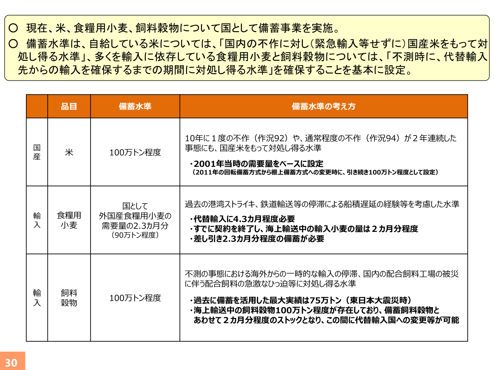 米・食糧用小麦・飼料穀物の備蓄水準と備蓄水準の考え方の一覧。
