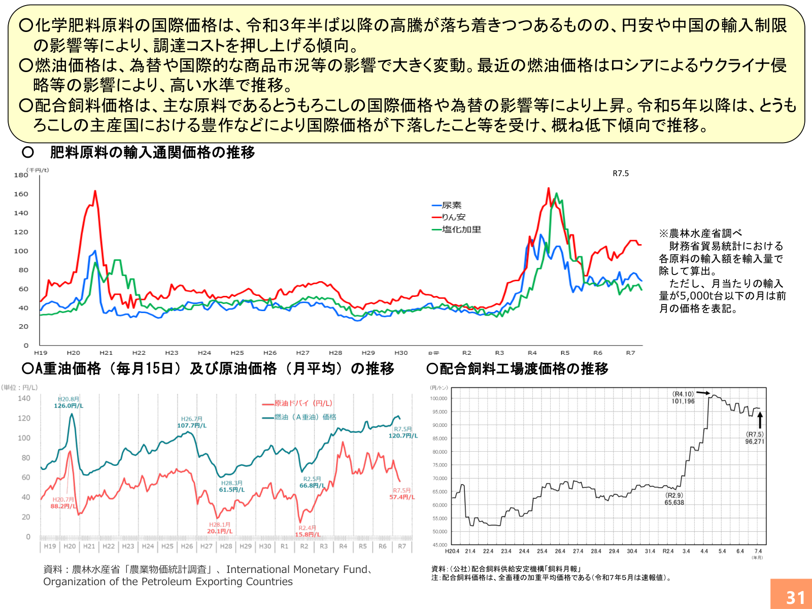 肥料原料の輸入通関価格、A重油・原油価格、配合飼料工場渡価格の推移グラフ。