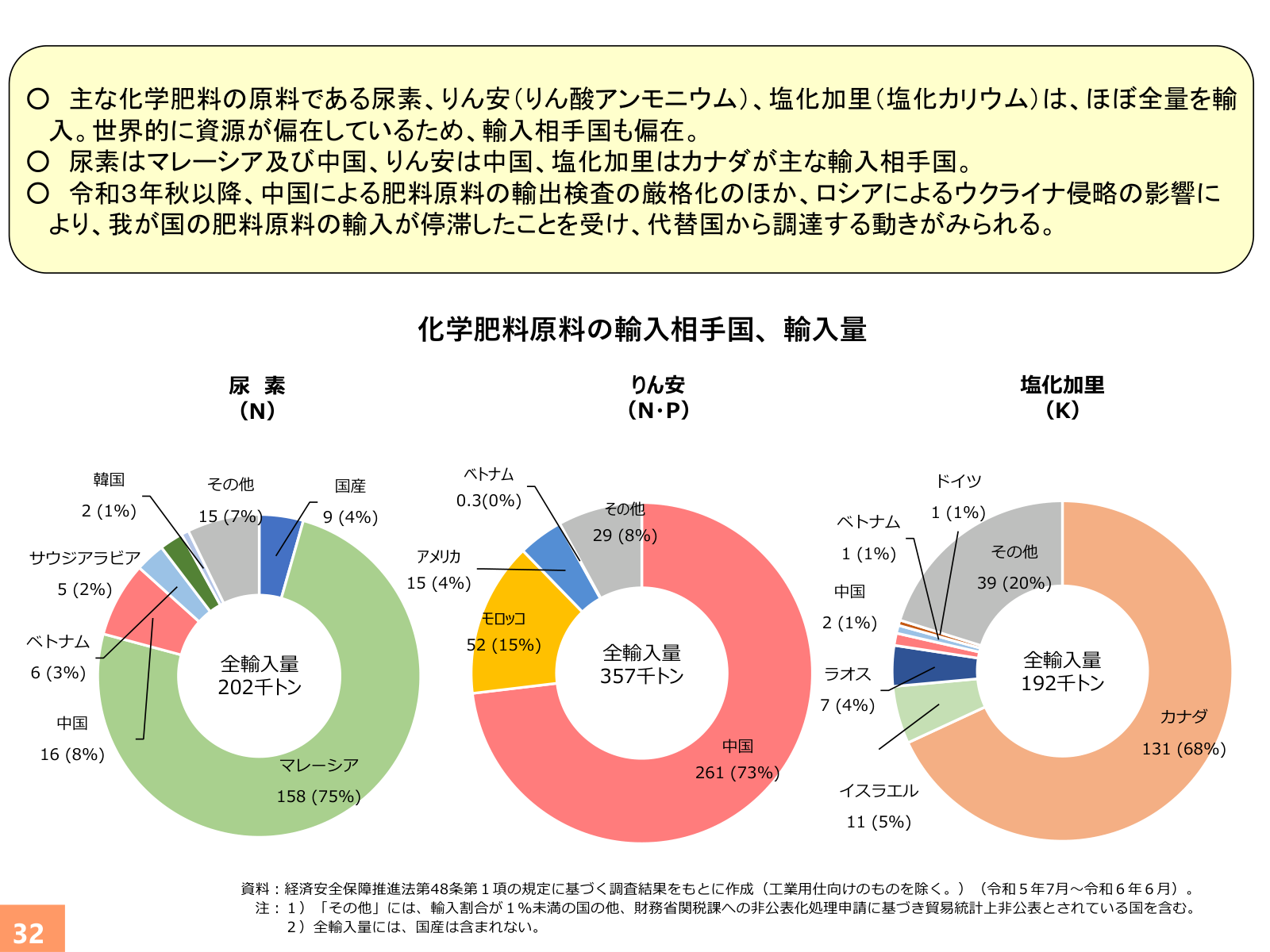 尿素・塩化加里・りん安の輸入相手国別割合の円グラフと輸入量。