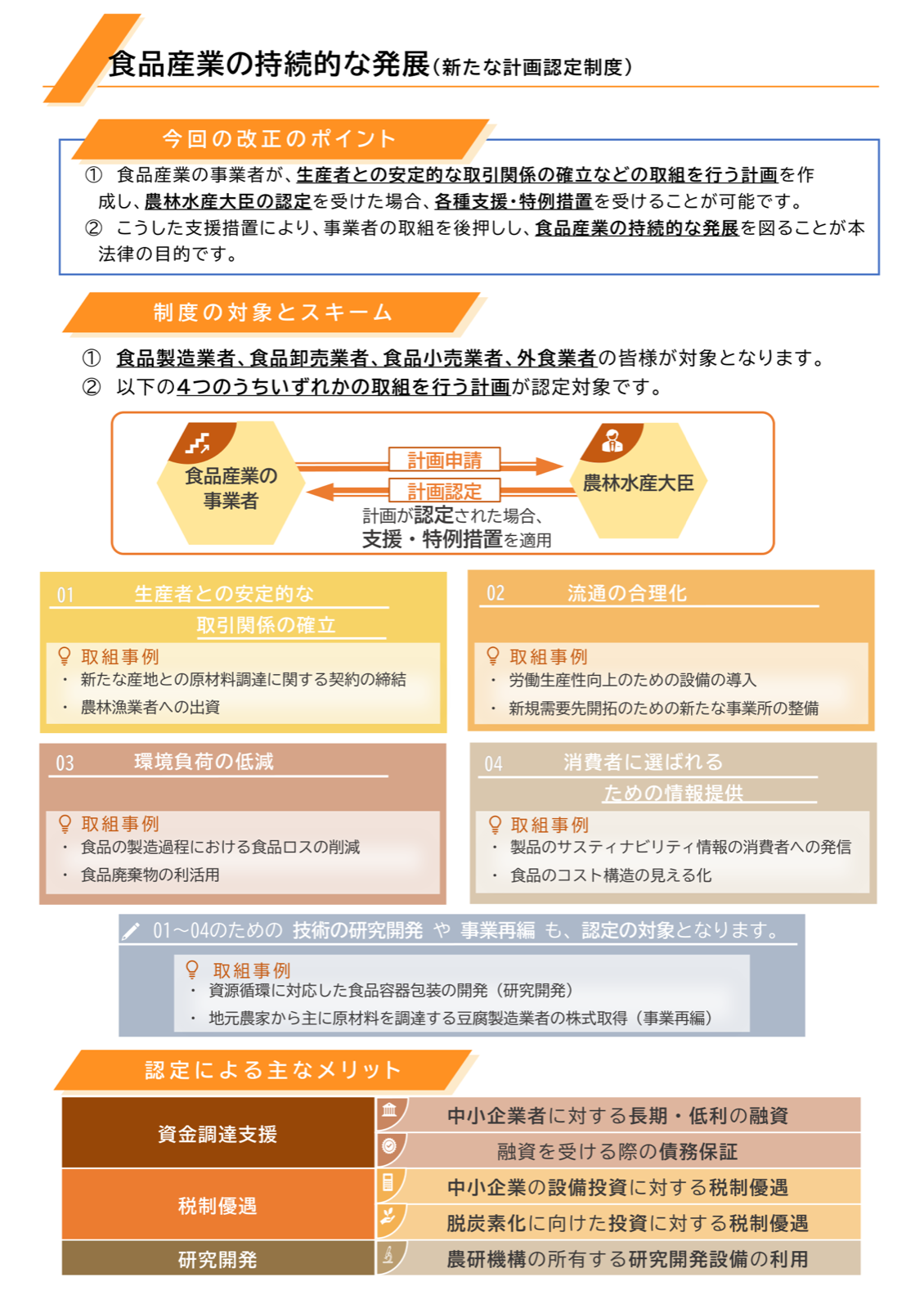 計画認定制度の流れ（事業者の計画申請、農林水産大臣の認定、支援・特例措置）。4類型の取組と認定メリット（融資・税制・研究開発設備）。