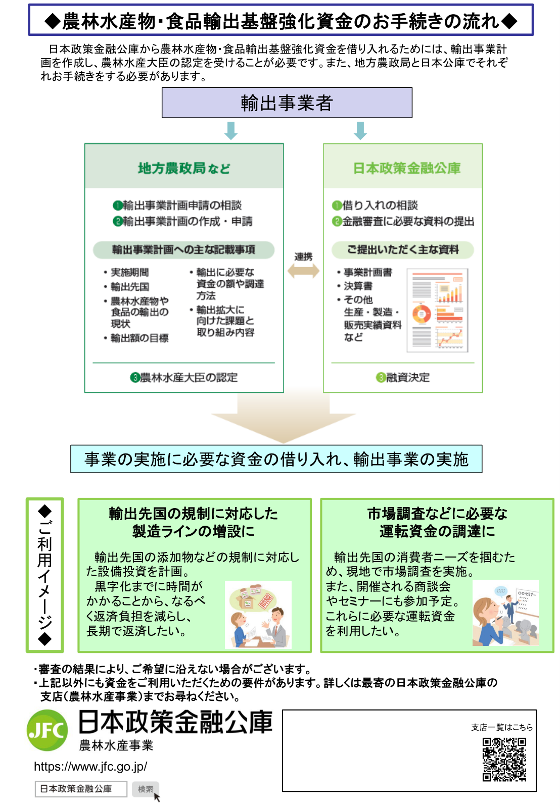利用イメージと手続の流れ。輸出事業者の資金需要例、輸出事業計画の認定、地方農政局と公庫の手続、注意書きが示されている。