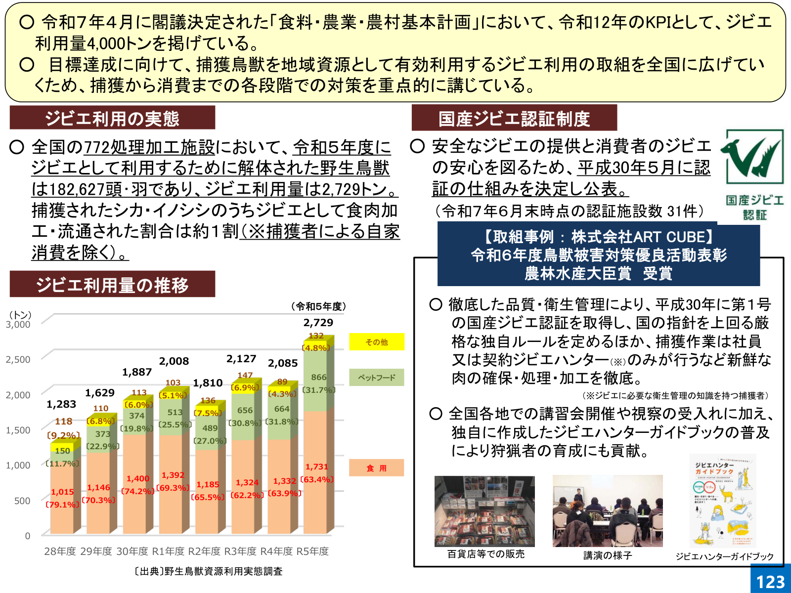 ジビエ利用量2729トン、4000トンKPI、国産ジビエ認証31件、ART CUBE大臣賞、食用・ペットフード等の内訳グラフ。