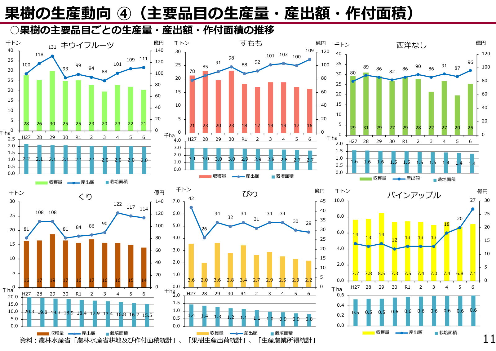 キウイフルーツの収穫量・産出額・栽培面積の推移グラフ。収穫量は28千トンから21千トンへ減り、栽培面積も2.2千ヘクタールから2.0千ヘクタールへ減少する一方、産出額は100億円から111億円へ推移し、直近3年は88億円、109億円、111億円と回復している。