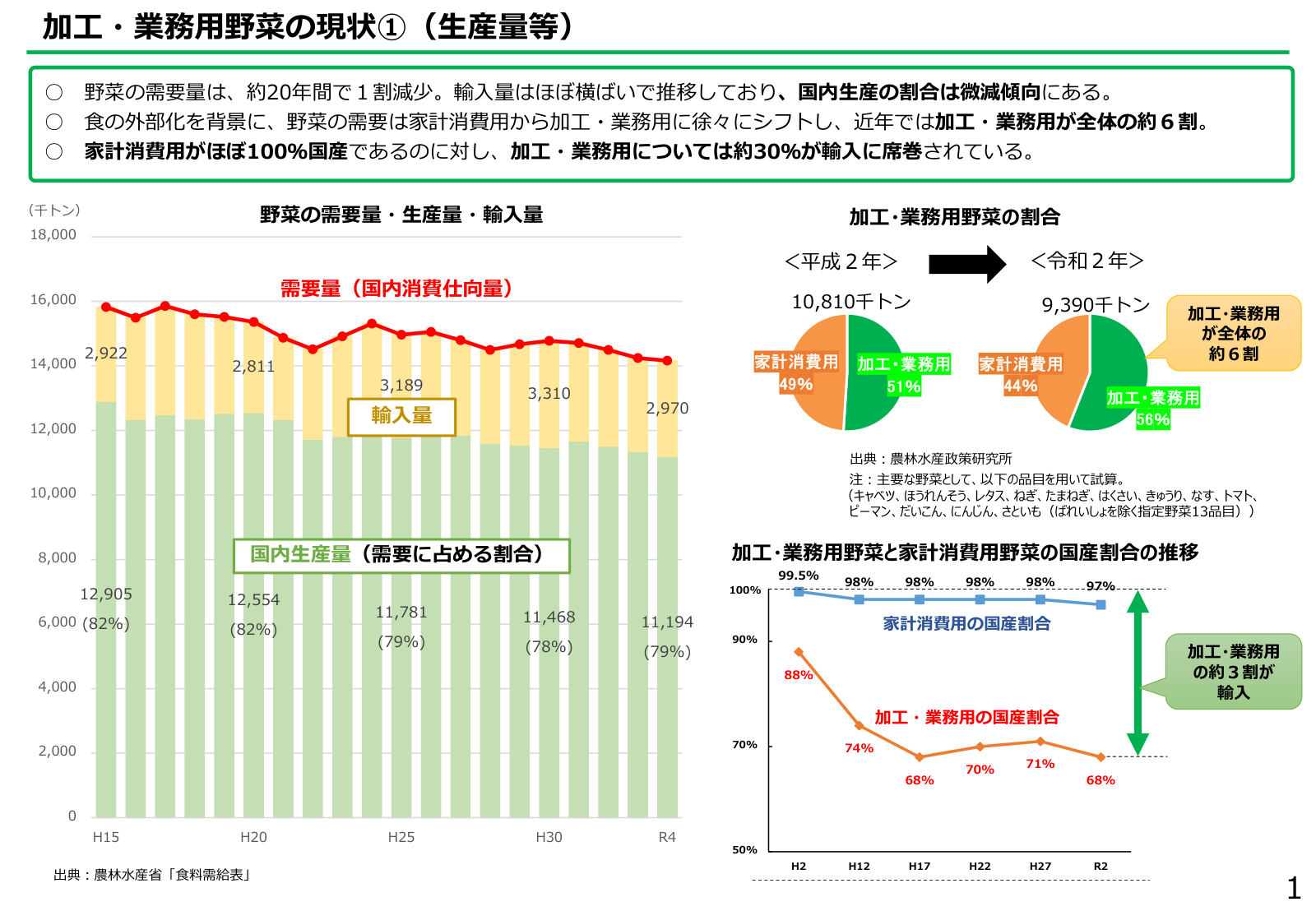 野菜の需要量・国内生産量・輸入量の推移、加工・業務用と家計消費用の構成比、加工・業務用における国産と輸入の割合の変化をまとめたグラフ群。