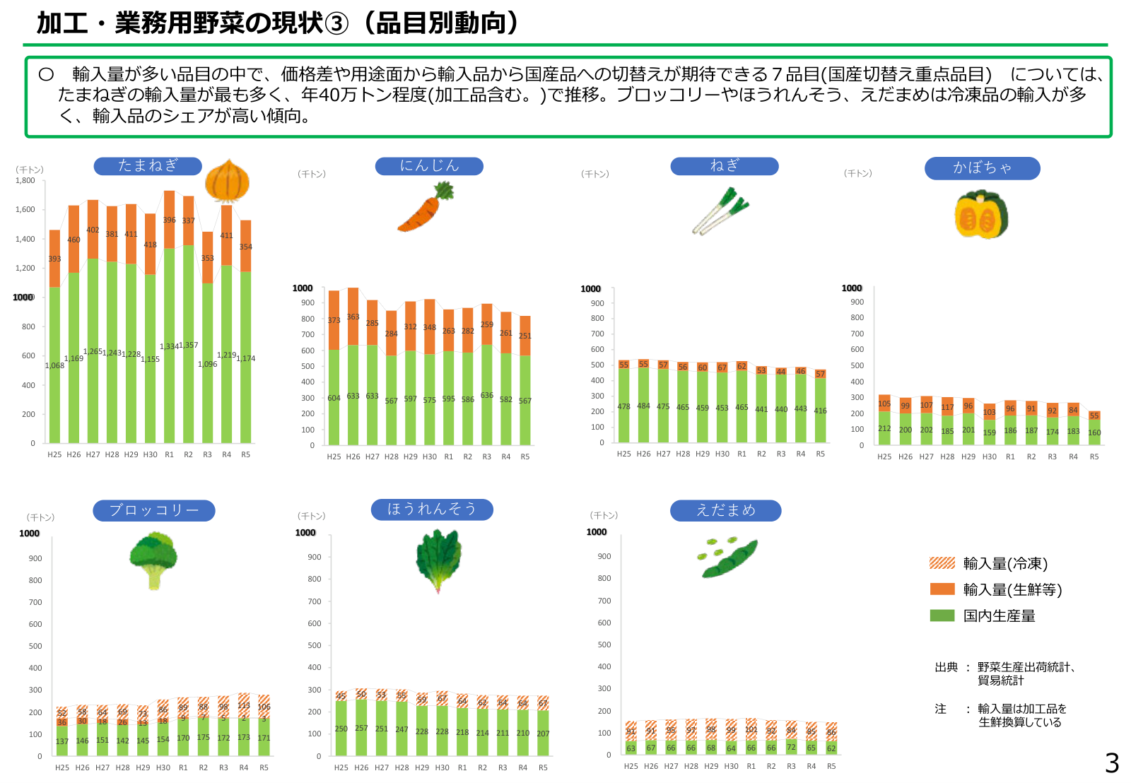 国産切替え重点品目について、たまねぎ・にんじん・ねぎ・かぼちゃ・ブロッコリー・ほうれんそう・えだまめの国内生産量と輸入量（冷凍・生鮮等）の年次推移グラフ。