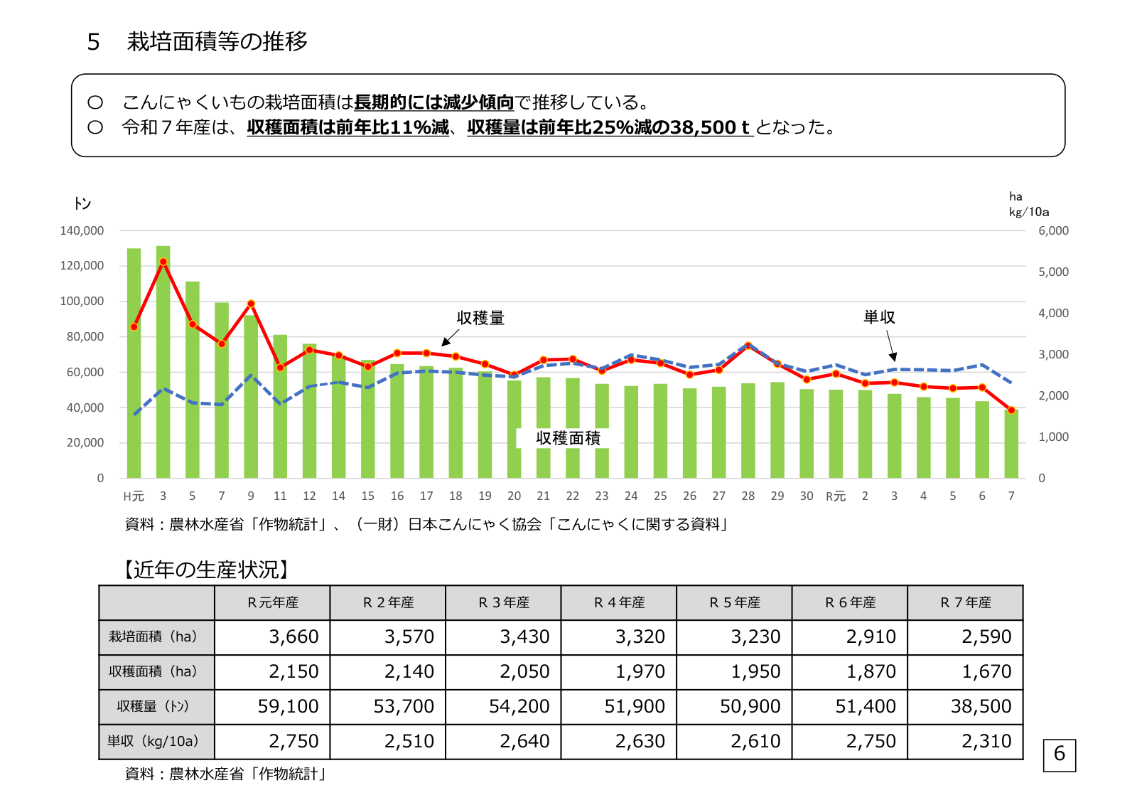 こんにゃくいもの栽培面積・収穫量・単収の推移（平成元年から令和7年）。栽培面積・収穫量は長期的に減少し、令和7年産は栽培面積2,590ヘクタール、収穫面積1,670ヘクタール、収穫量38,500トン、単収10アール当たり2,310キログラム。