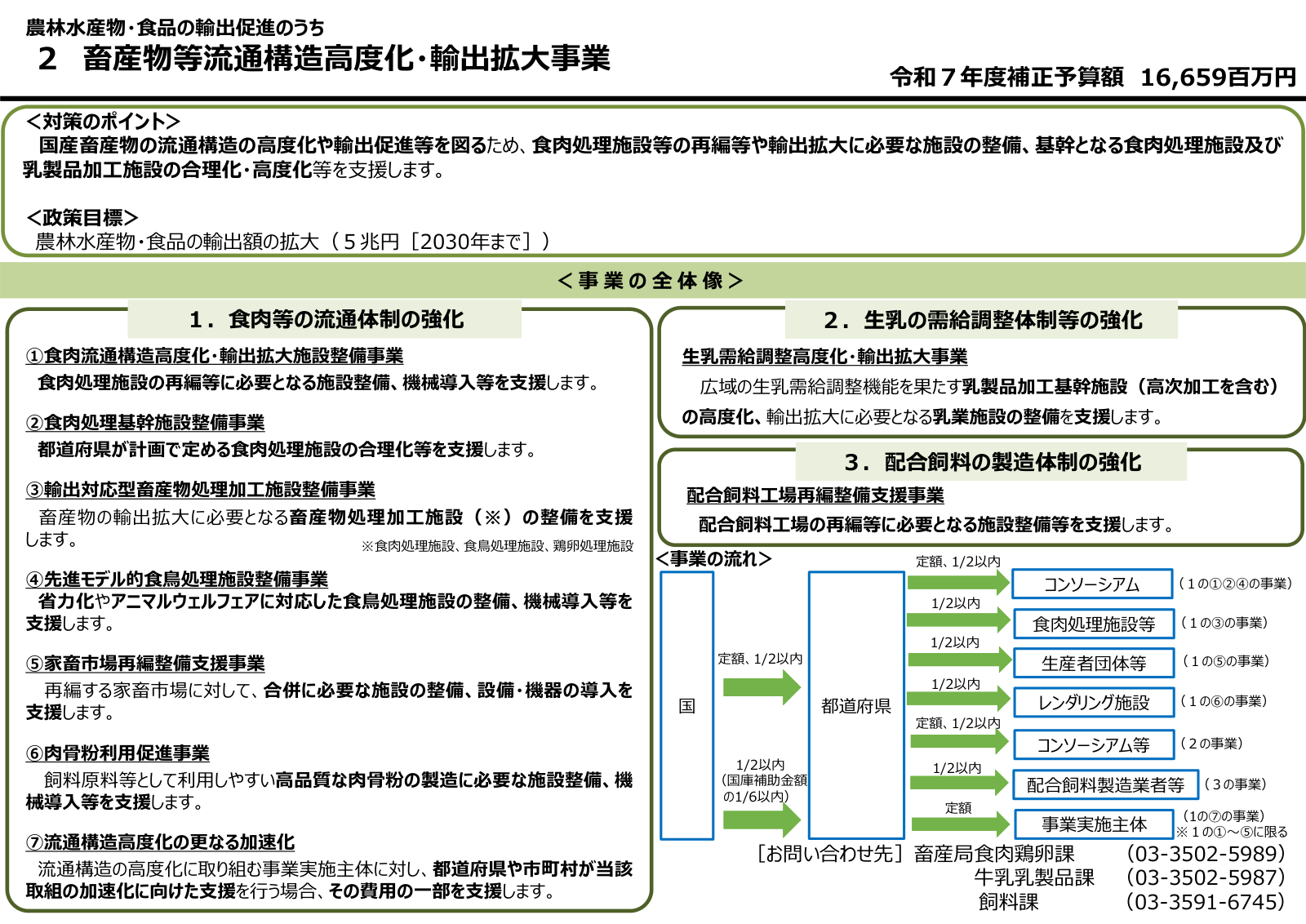 農林水産物・食品の輸出促進のうち畜産物等流通構造高度化・輸出拡大事業の全体図。令和7年度補正16,659百万円の内訳として①食肉流通から⑦加速化までの区分と、生乳需給調整・配合飼料工場再編との関係が示されている。