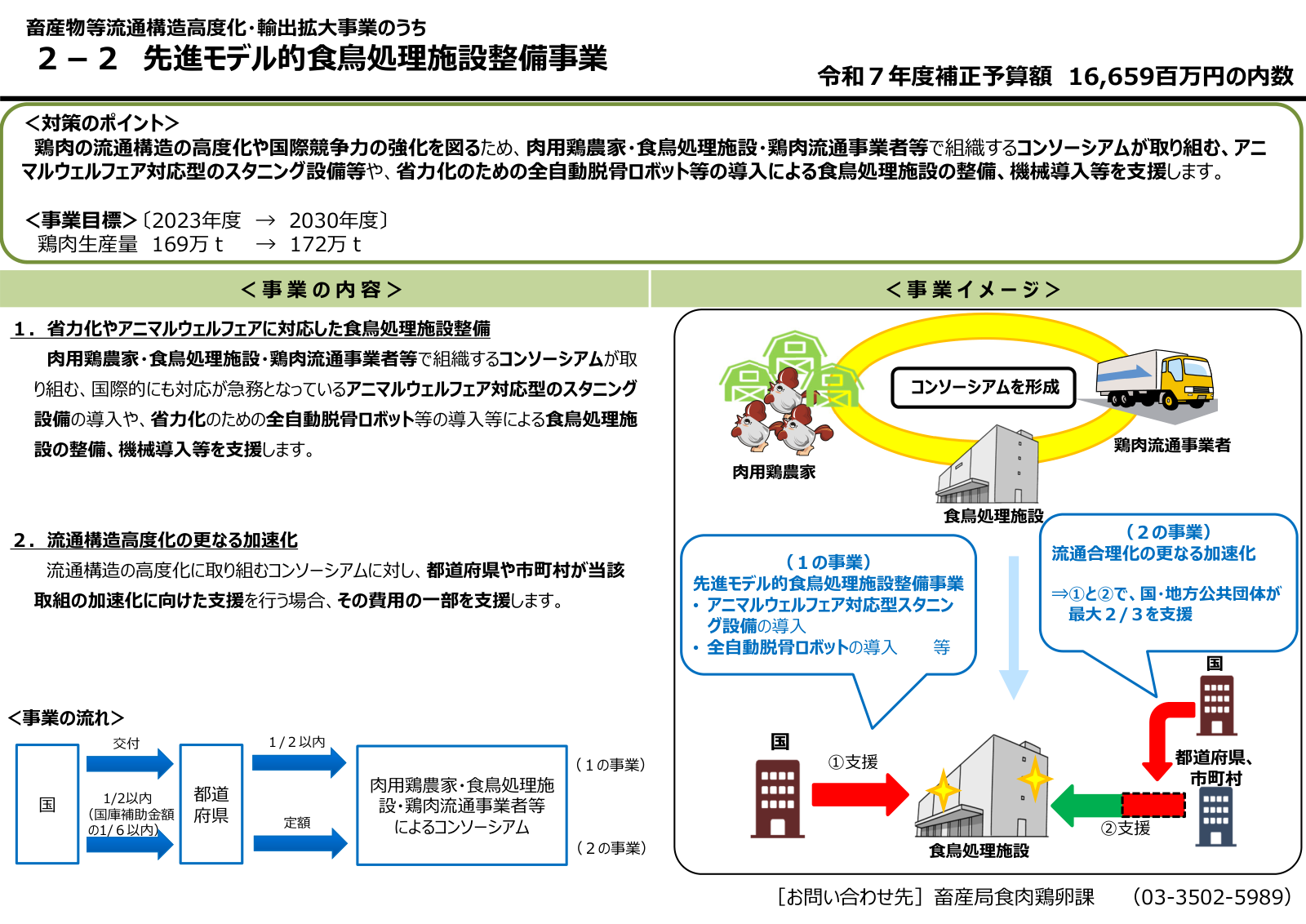 先進モデル的食肉鳥処理施設整備の事業イメージ。コンソーシアム形成、スタニング設備・全自動脱骨ロボットの導入、流通合理化の加速化支援の関係が示され、鶏肉生産量の目標値が記載されている。