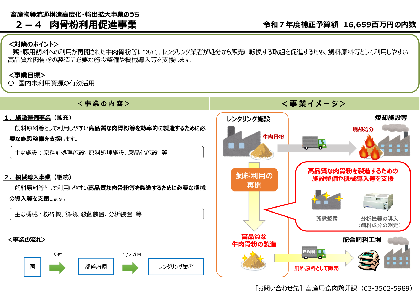 肉骨粉利用促進事業の流れと事業内容。焼却処分から高品質な牛肉骨粉の製造・飼料原料販売への転換、施設整備と機械導入の区分が示されている。