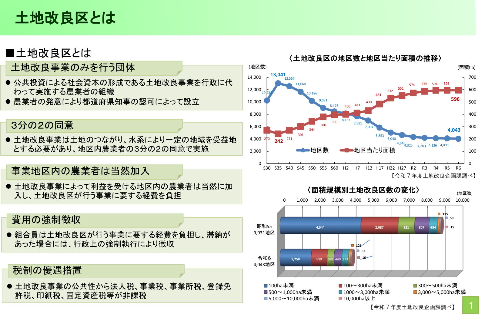 土地改良区の役割・賦課金の仕組み・組合員の権利義務を解説した農林水産省の解説資料。