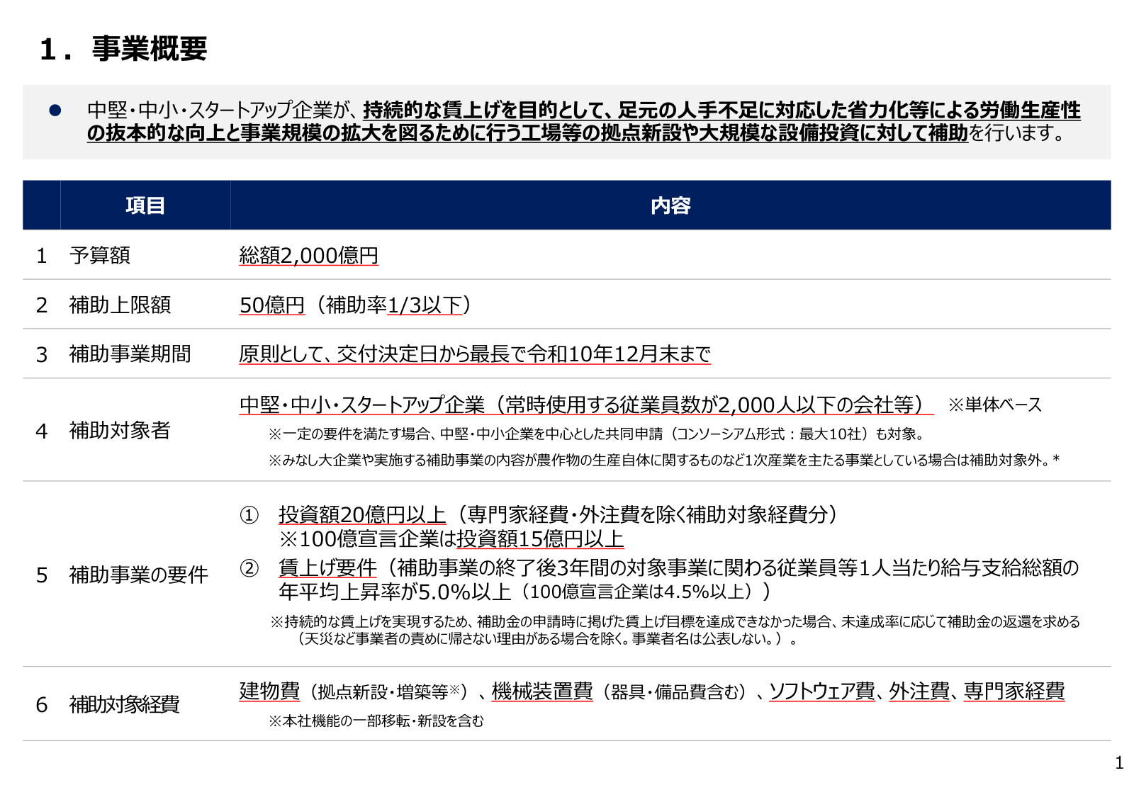 賃上げ要件の図。補助事業完了を含む基準年度から最終年度までの1人当たり給与支給総額の年平均上昇率が5.0%以上であること、申請時の目標掲げと従業員等への表明、未達成時の返還、コンソーシアムでは各社の目標公表が示されている。