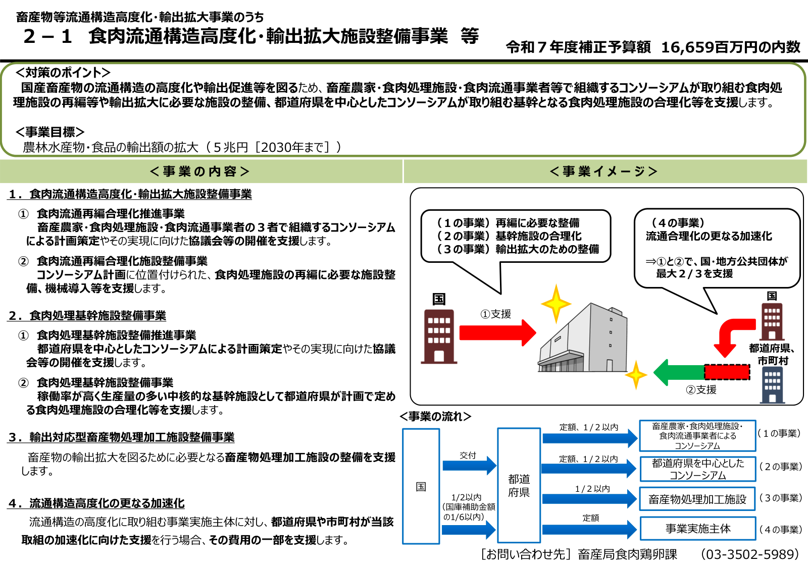 事業イメージと事業の内容。食肉流通再編合理化の推進・施設整備、食肉処理基幹施設の推進・整備、輸出対応型畜産物処理加工施設整備、流通構造高度化の加速化の四区分と、都道府県・コンソーシアム・国の関係、補助のイメージがフロー図で示されている。