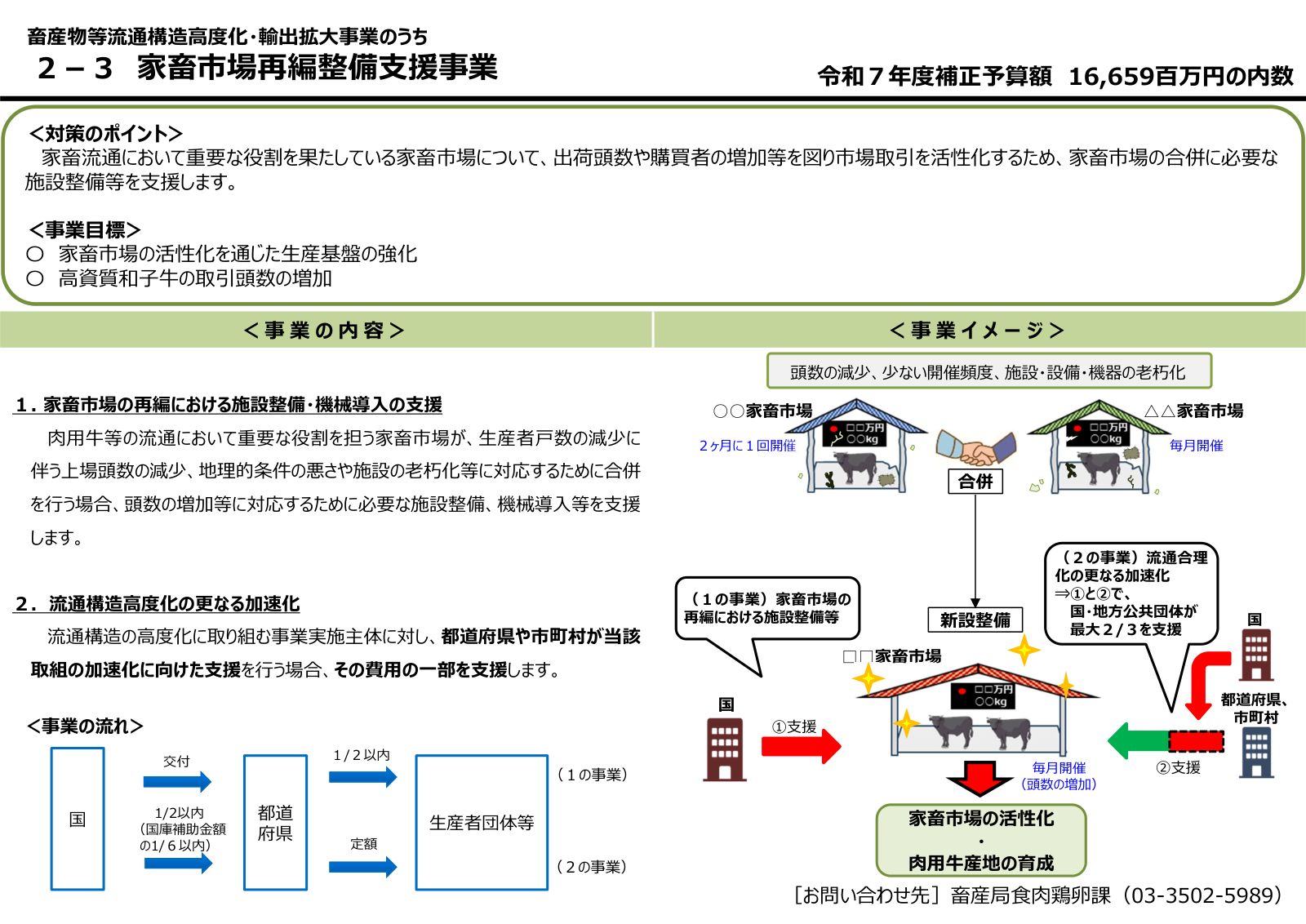 家畜市場再編整備支援の事業イメージ。上場頭数減少や開催頻度、施設老朽化への対応として市場を合併し、施設整備と取引活性化を図る流れが示されている。