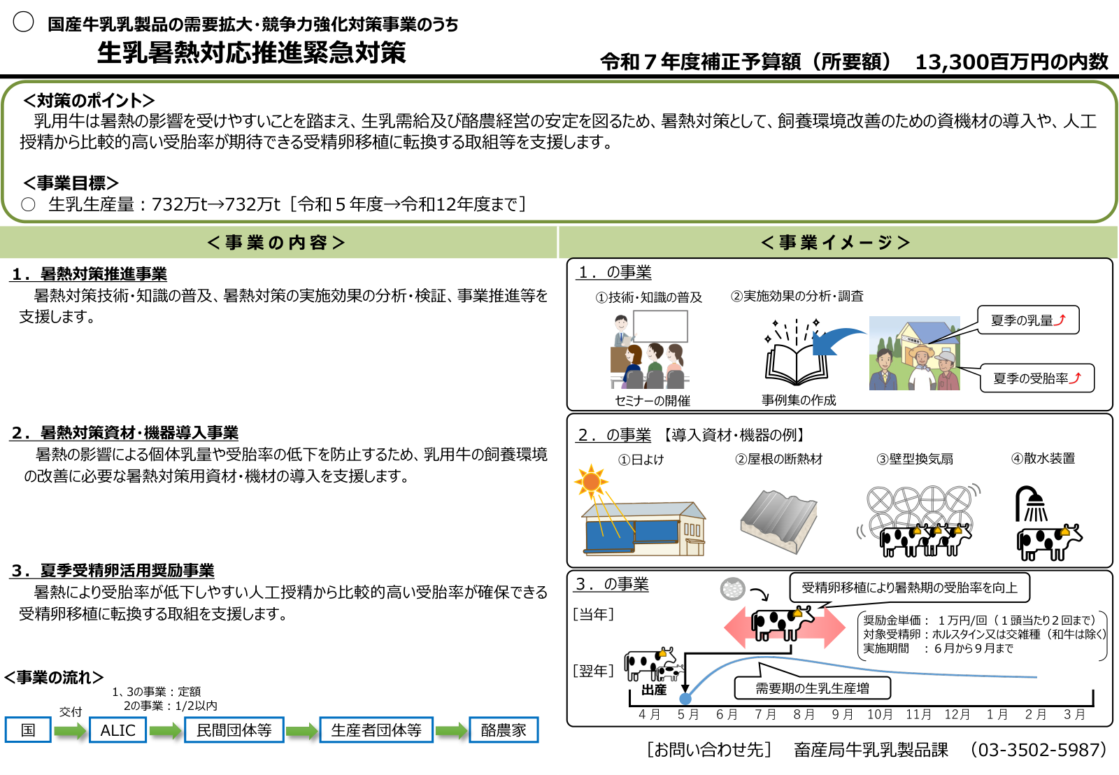 生乳暑熱対応推進緊急対策の事業内容。資材・機器導入の支援と夏季受精卵活用奨励金の仕組みを示す図