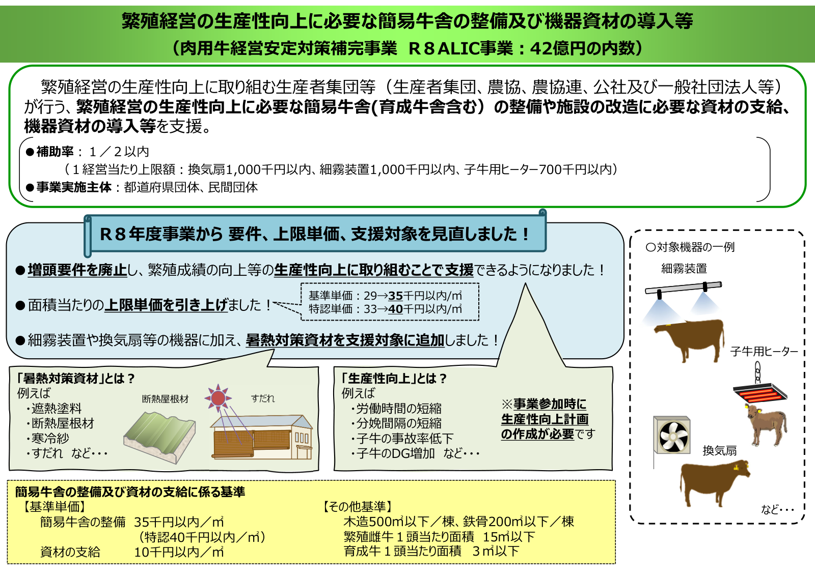 肉用牛経営安定対策補完事業の支援内容。簡易牛舎の整備単価、暑熱対策資材の例、対象機器の上限額を示す図