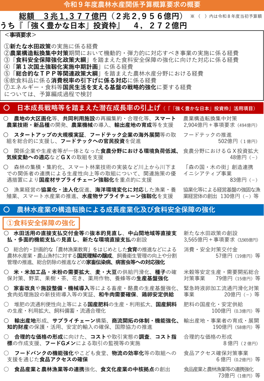 令和9年度農林水産関係予算概算要求の概要。総額3兆1,377億円、うち「強く豊かな日本」投資枠4,272億円。事項要求7項目と、食料安全保障の強化に関する事業ごとの要求額が一覧になっている