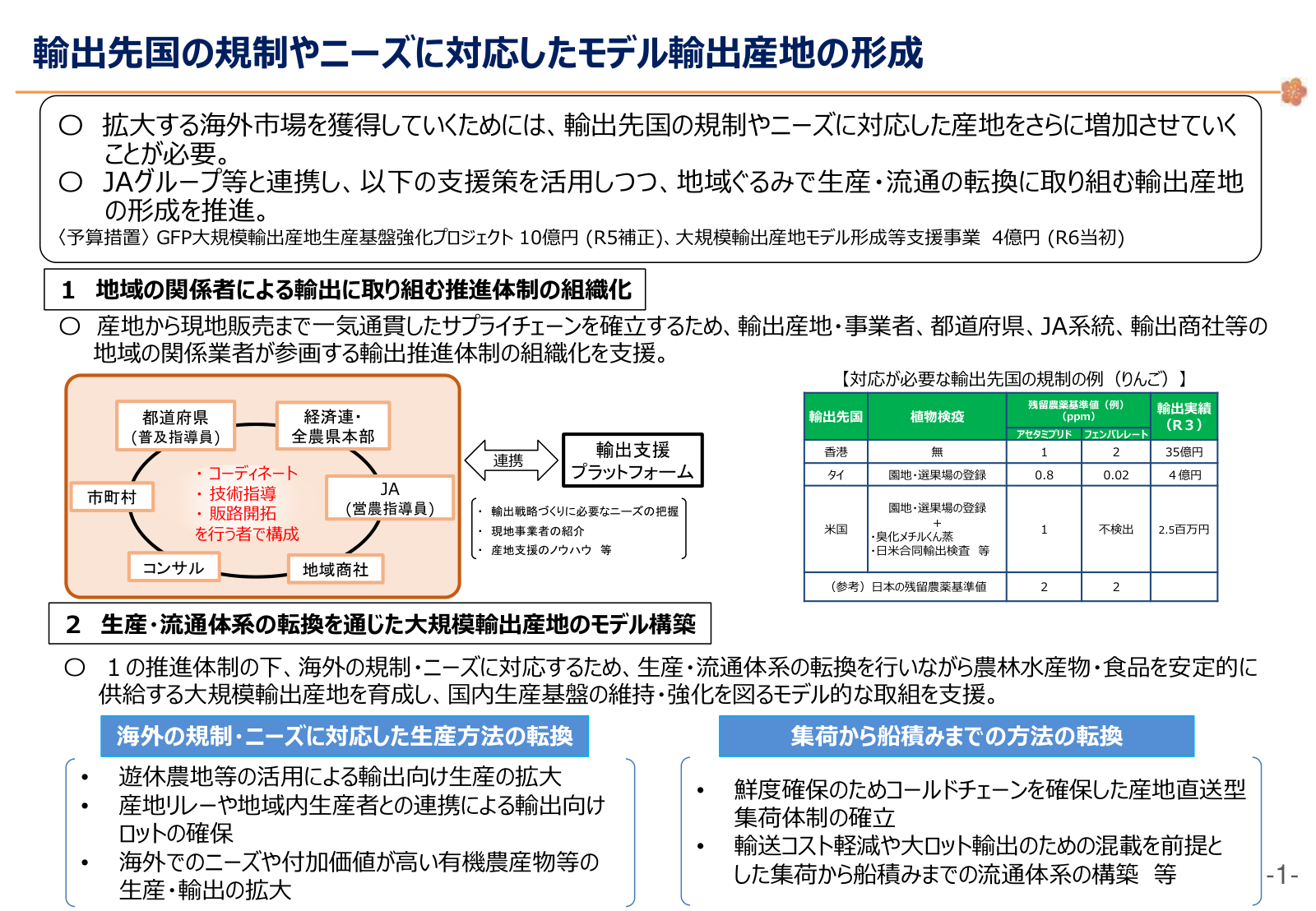 モデル輸出産地の形成。GFP予算10億円・4億円、推進体制の組織化と大規模輸出産地のモデル構築、りんごの輸出先別規制例、生産・流通転換の取組、輸出支援プラットフォームの関係者図。