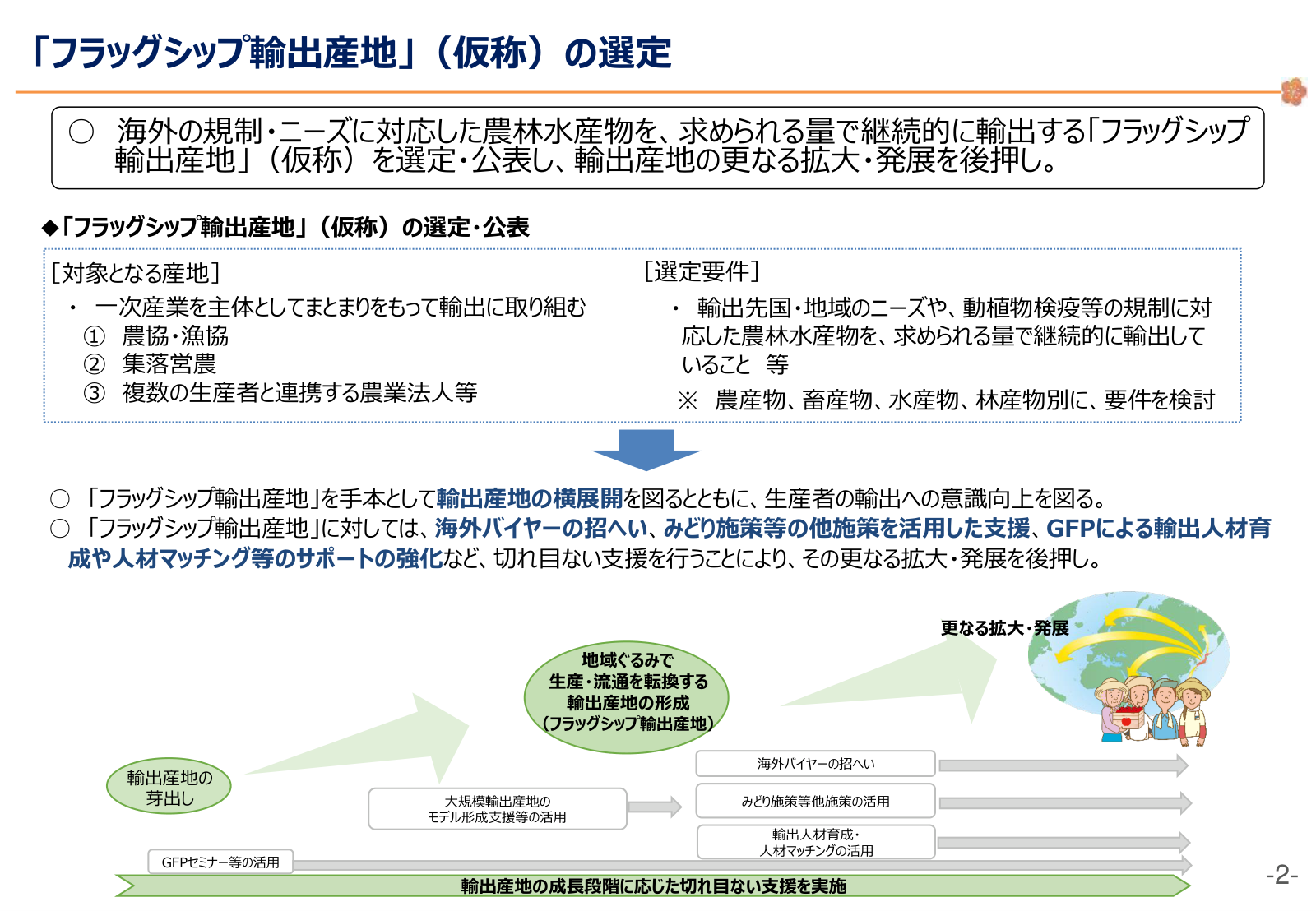フラッグシップ輸出産地の選定・公表、対象産地と選定要件、横展開と海外バイヤー招へい・みどり施策・GFP人材支援、輸出産地の芽出しから拡大・発展までの支援の流れ。