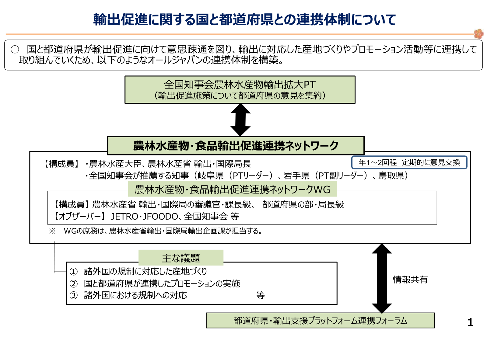 輸出促進連携ネットワーク、WG、全国知事会農林水産物輸出拡大PT、都道府県・輸出支援プラットフォーム連携フォーラムの関係図。主な議題と構成員。