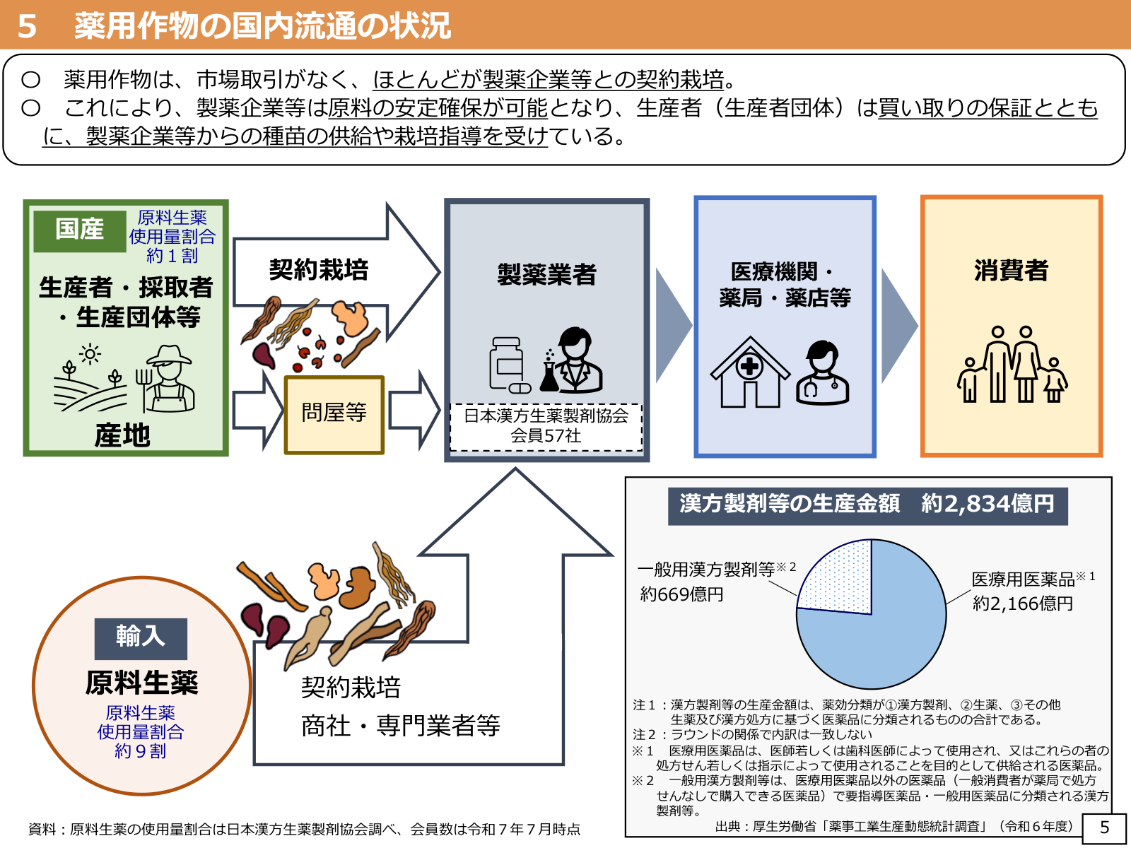 薬用作物の国内流通の図。産地の生産者・生産団体（国産は原料生薬の約1割）と輸入（約9割）から、製薬業者（日本漢方生薬製剤協会の会員57社）へ契約栽培で直接取引され、医療機関・薬局・薬店を経て消費者へ届く流れ。漢方製剤等の生産金額は約2,834億円で、医療用医薬品約2,166億円と一般用漢方製剤等約669億円の内訳。