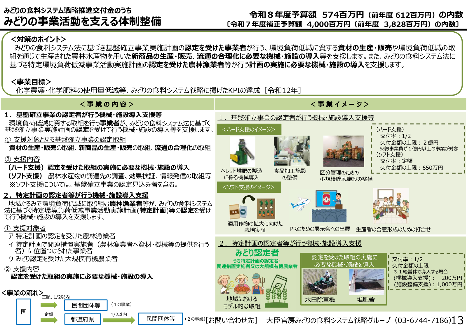 みどりの事業活動を支える体制整備の対策のポイント、事業目標、2つの事業内容、ハード・ソフトの事業イメージ、上限額、事業の流れ、予算内数。