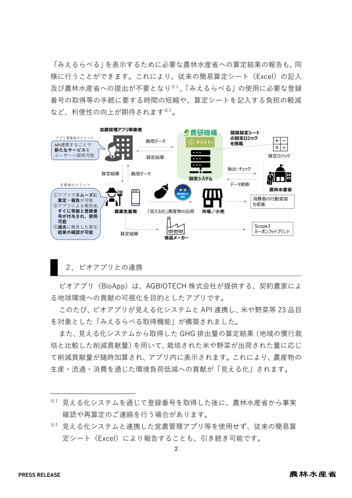 見える化システムと営農管理アプリの連携の流れを示す図。営農管理アプリ事業者がAPI連携すると、生産者の栽培データから農研機構の算定ロジックを使って温室効果ガスの排出・吸収量と削減貢献量を算定し、みえるらべるの登録番号取得や、消費者・取引先への削減貢献量の表示につながることを示す。