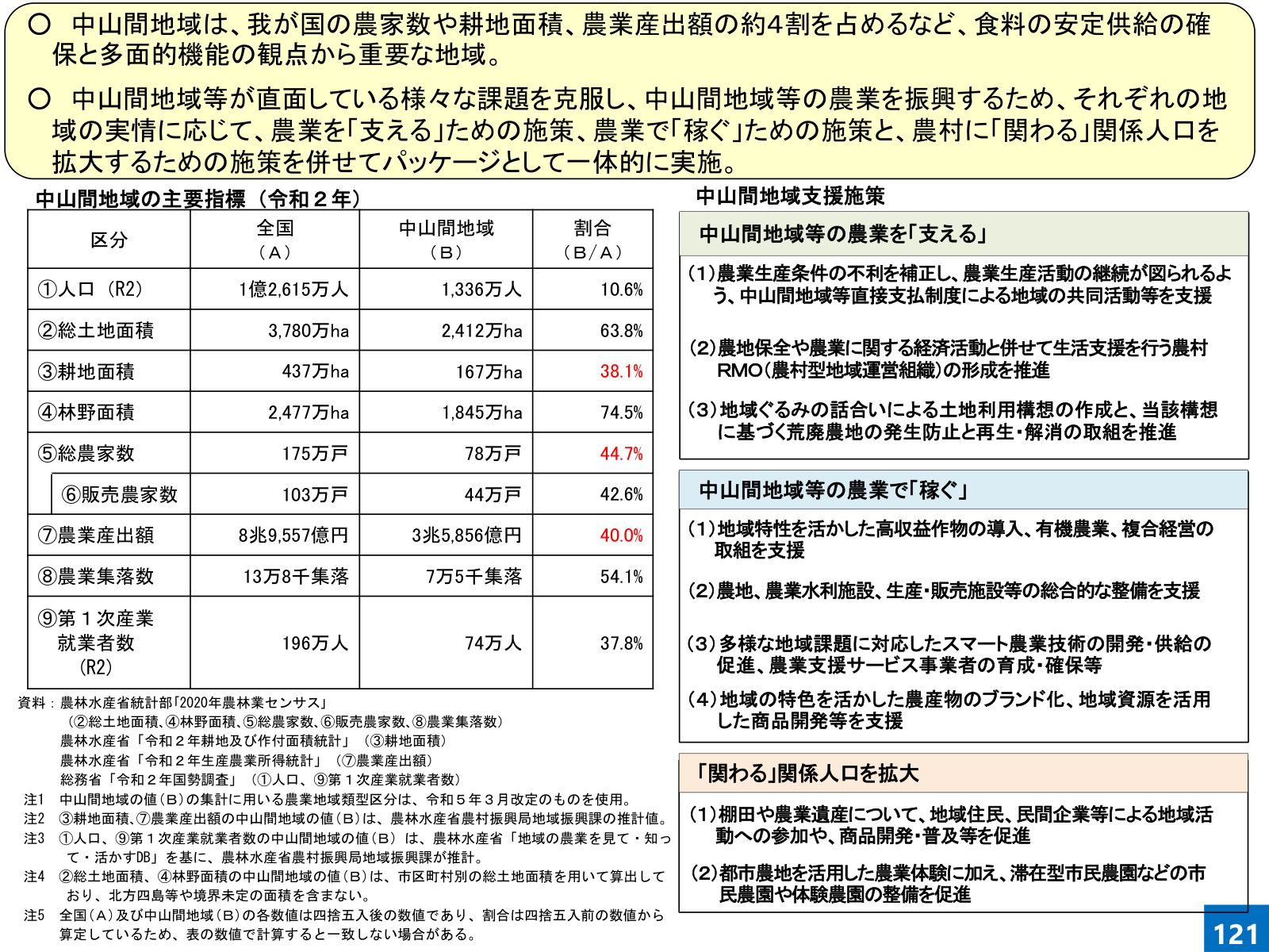 中山間地域の農家数・耕地面積・産出額約4割、支える・稼ぐ・関わる3柱の施策、令和2年の人口・土地・農家・産出額比較表。
