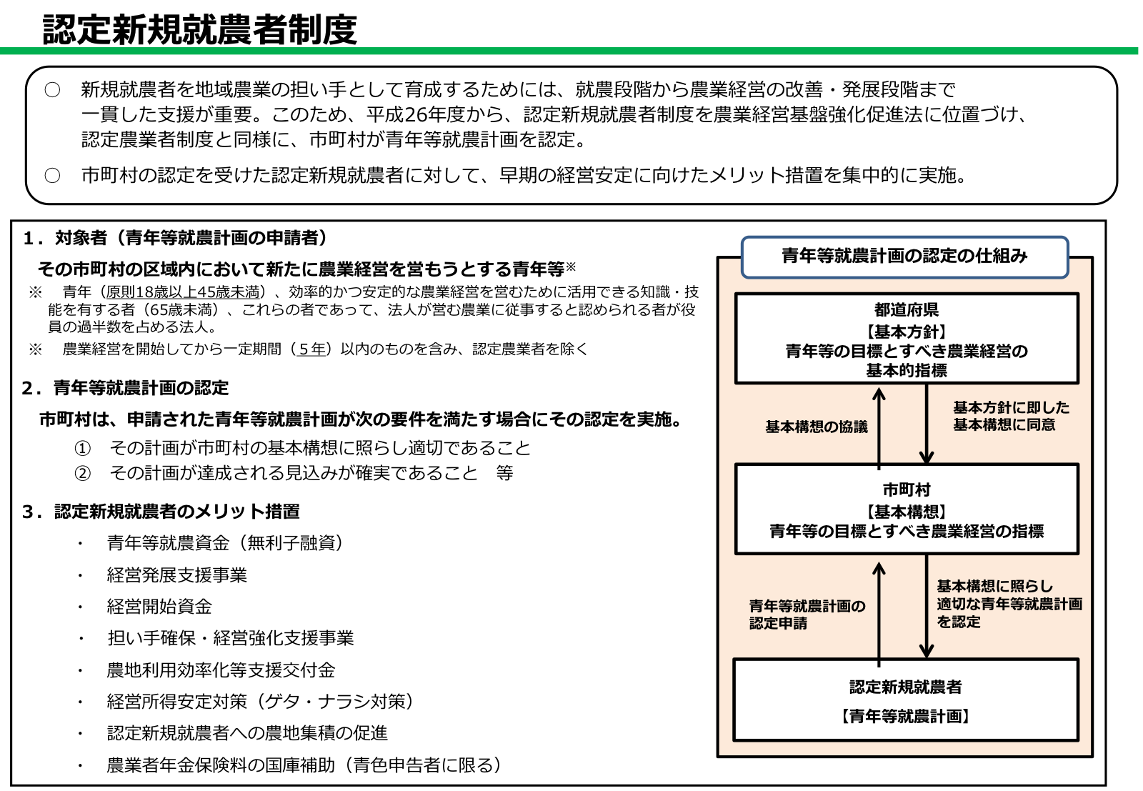 都道府県の基本方針と市町村の基本構想に基づき青年等就農計画が認定され、認定新規就農者に各種支援が届く流れと、対象者・認定要件・メリット措置の一覧を示す図。