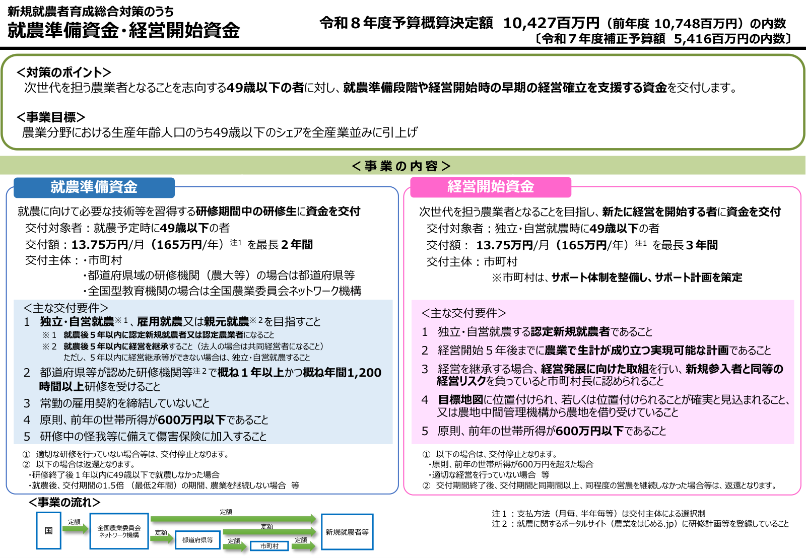 就農準備資金（研修中・月13.75万円を最長2年）と経営開始資金（就農後・月13.75万円を最長3年）の交付額・対象者・主な交付要件・事業の流れをまとめた農林水産省の概要図。