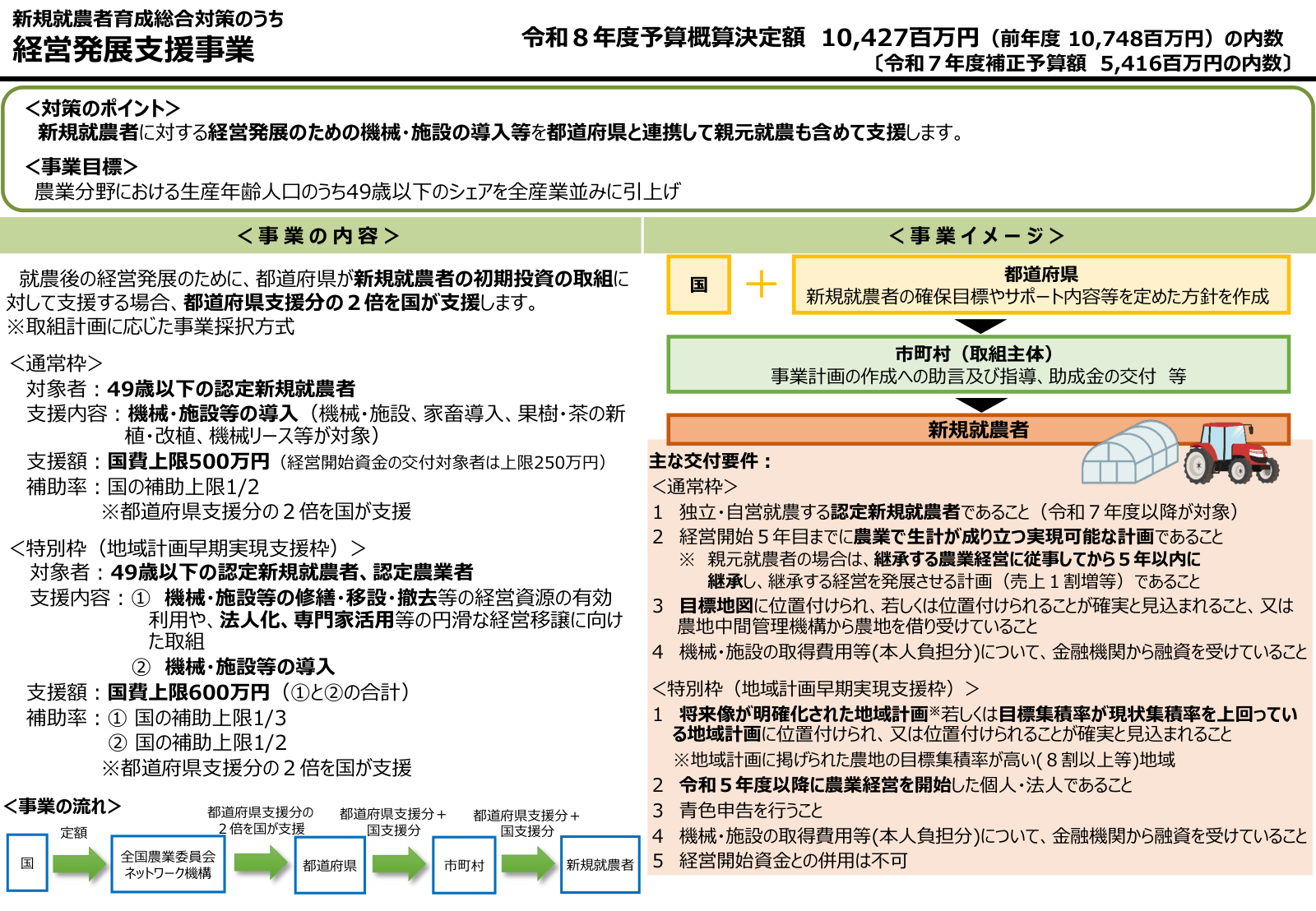 経営発展支援事業の概要図。通常枠は国費上限500万円（経営開始資金の交付対象者は250万円）、補助率は国の補助上限2分の1で都道府県支援分の2倍を国が支援。特別枠（地域計画早期実現支援枠）は国費上限600万円。本人負担分は金融機関からの融資が要件。
