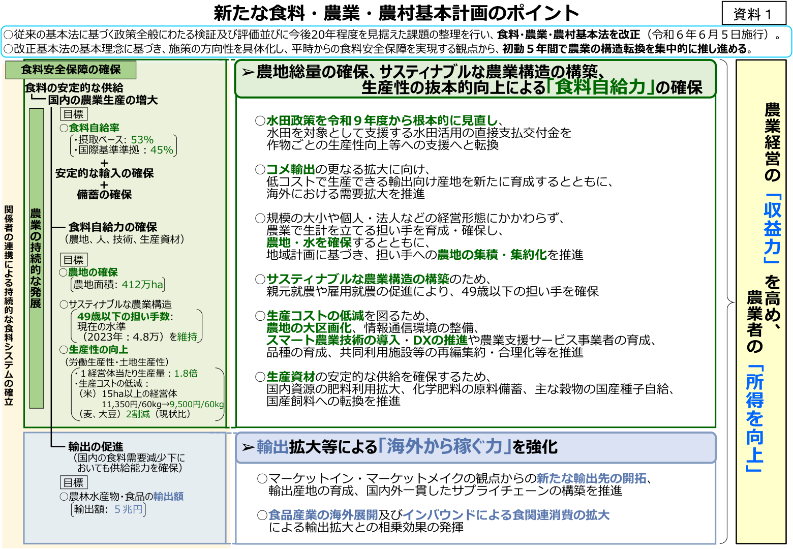 新たな食料・農業・農村基本計画のポイント。改正基本法、初動5年の構造転換、食料安全保障の三本柱、食料自給力・収益力・所得向上の目標。