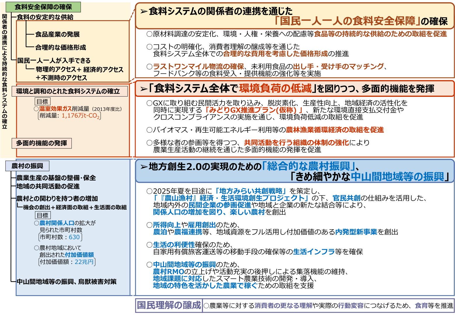 食料システムと農村振興の施策。国民一人の食料安全保障、環境負荷低減、地方創生2.0、温室効果ガス削減・農村関係人口・付加価値の目標。