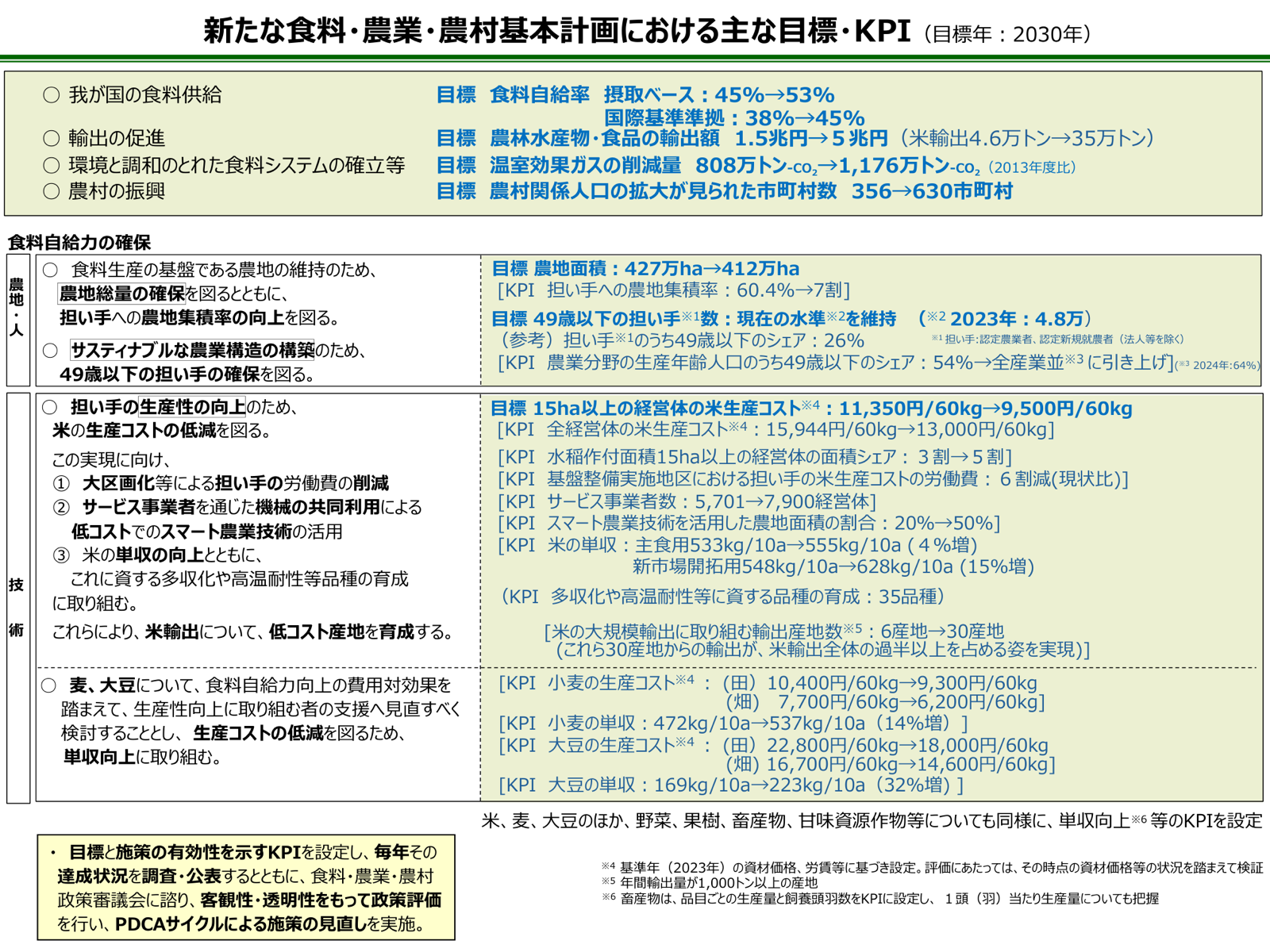 2030年目標・KPIの詳細。農地・人・技術、食料自給率、輸出、温室効果ガス、農村関係人口など数値目標。