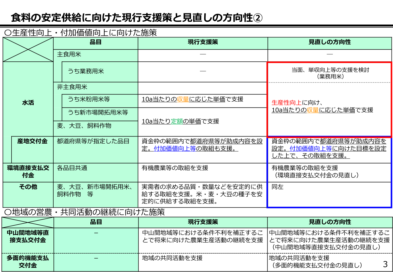 品目ごとの現行支援策と見直しの方向性の対照表。業務用米は単収向上等の支援を検討、非主食用米と麦・大豆・飼料作物は収量に応じた単価での支援へ変わる。