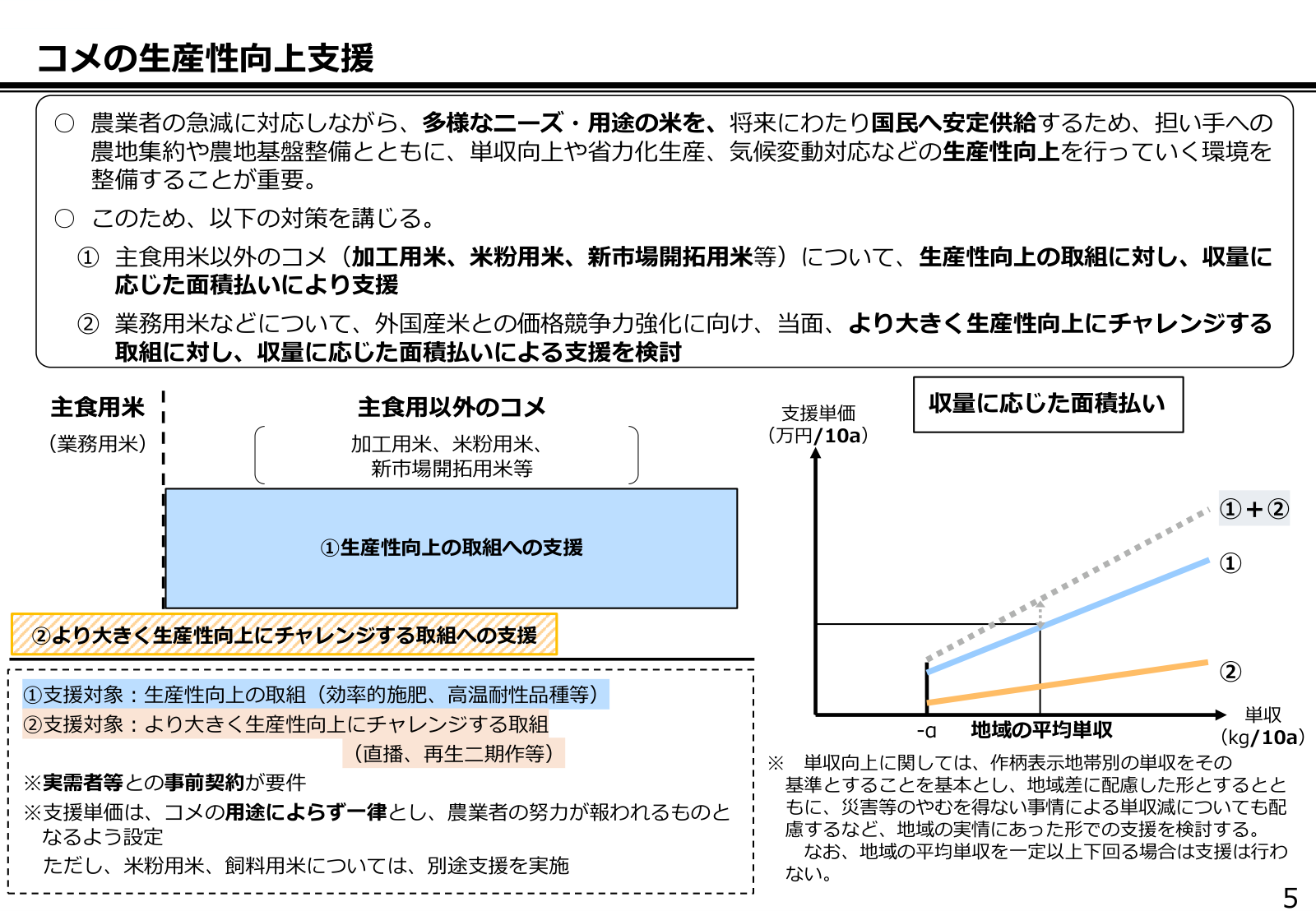 コメの生産性向上支援の仕組み。主食用以外のコメは生産性向上の取組に収量に応じた面積払いで支援し、業務用米はより大きく生産性向上にチャレンジする取組への支援を検討する。