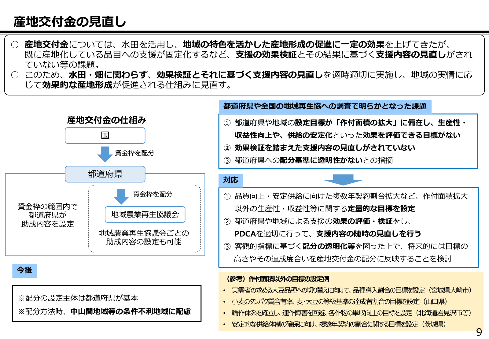 産地交付金の見直し。国が都道府県に資金枠を配分し地域農業再生協議会が助成内容を設定する仕組みを残しつつ、定量的な目標設定・効果検証・配分の透明化を組み込む。