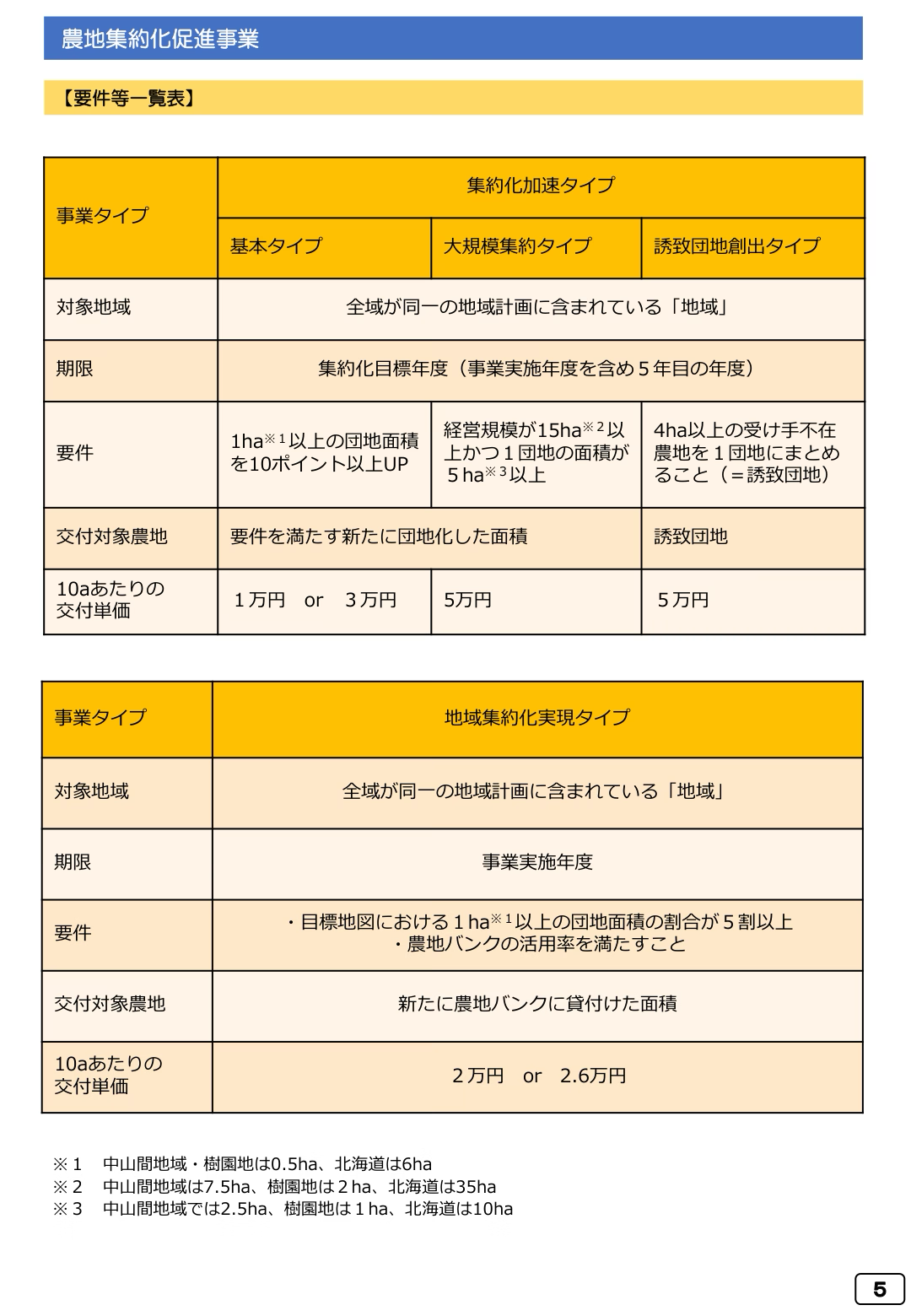 農地集約化促進事業の要件一覧