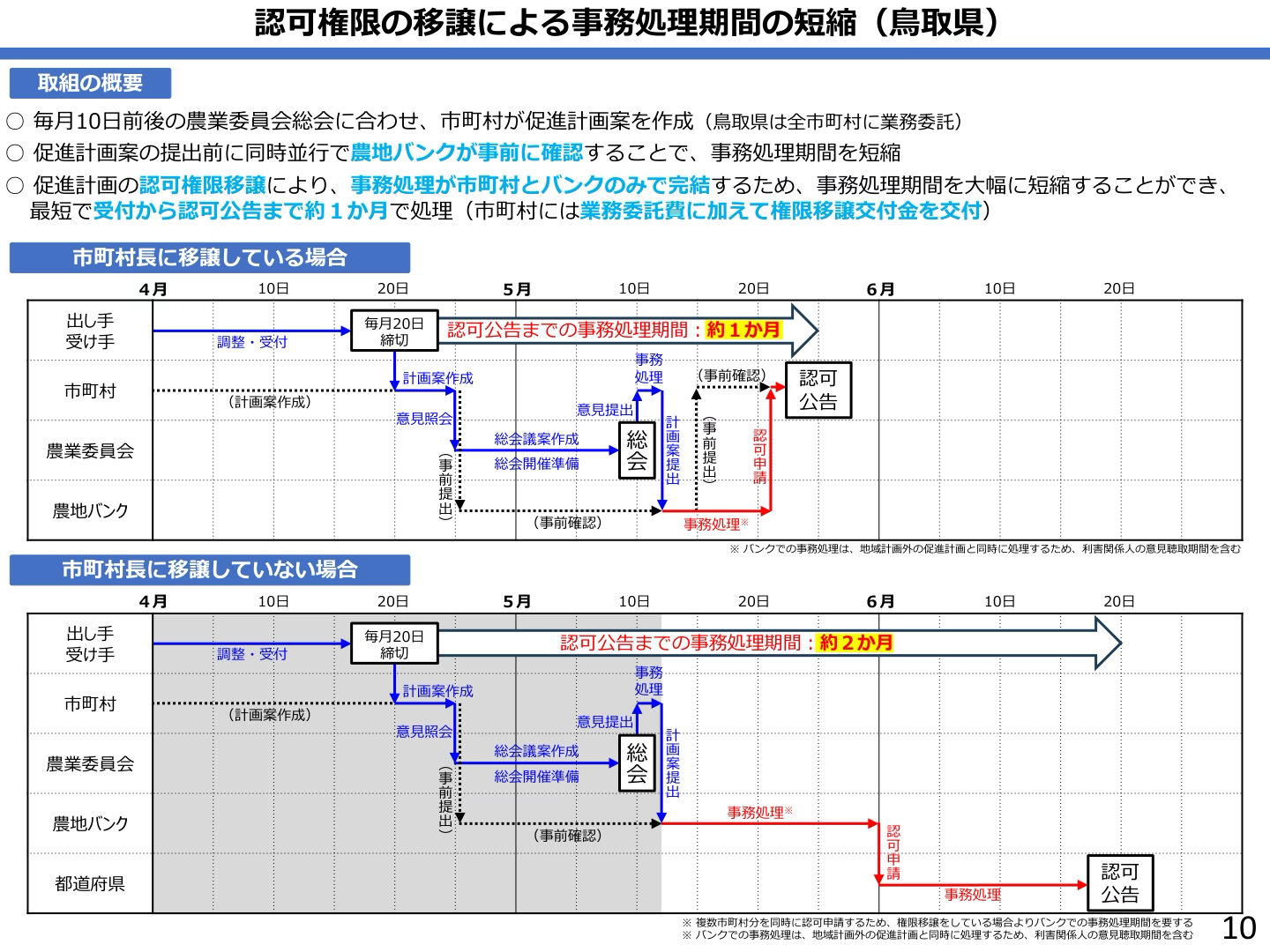 認可権限の移譲による事務処理期間の短縮