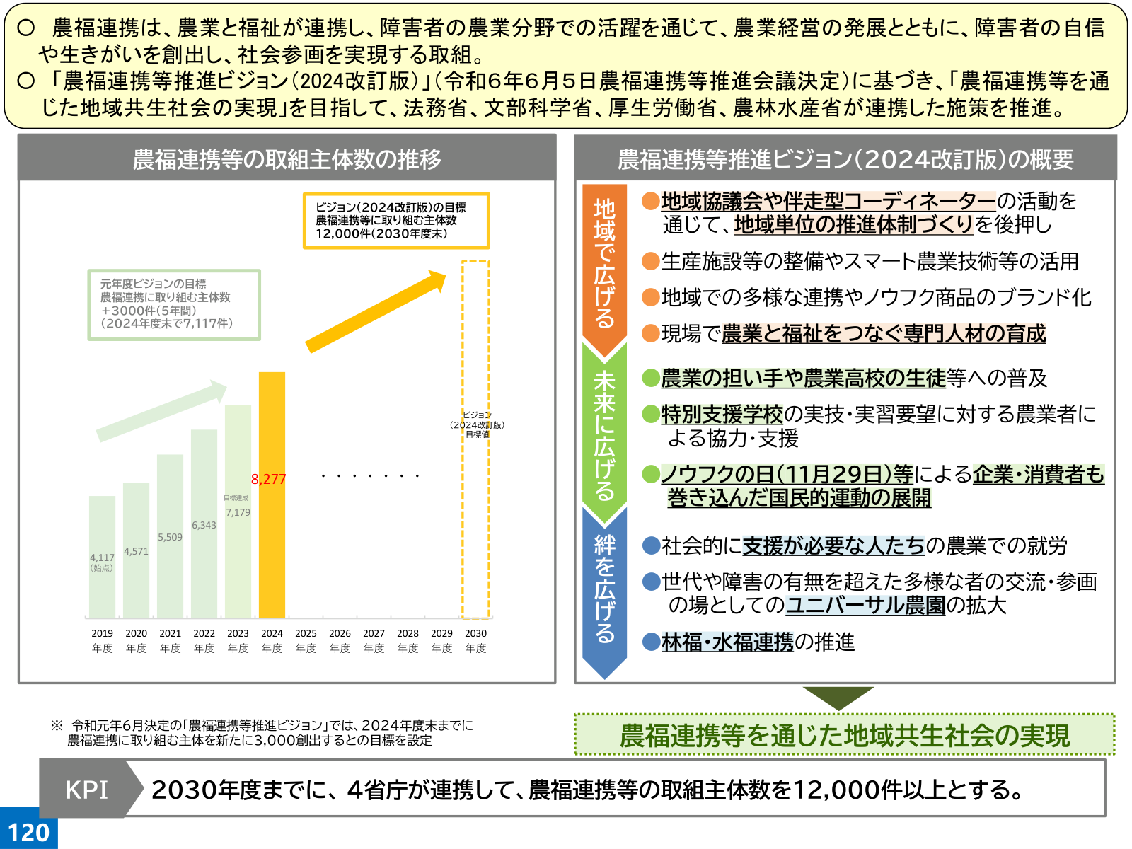 農福連携等推進ビジョン2024改訂版。地域で広げる・未来に広げる・絆を広げる、主体数8277件から12000件目標、2019年度4117件からの推移グラフ。