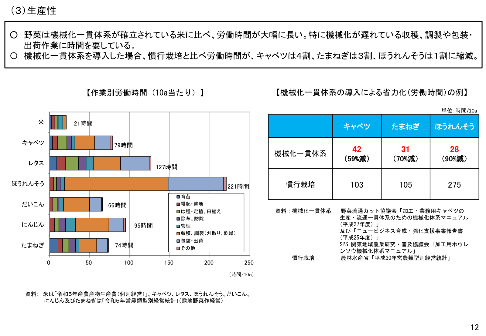 作業別労働時間の棒グラフと、機械化一貫体系による省力化の比較表