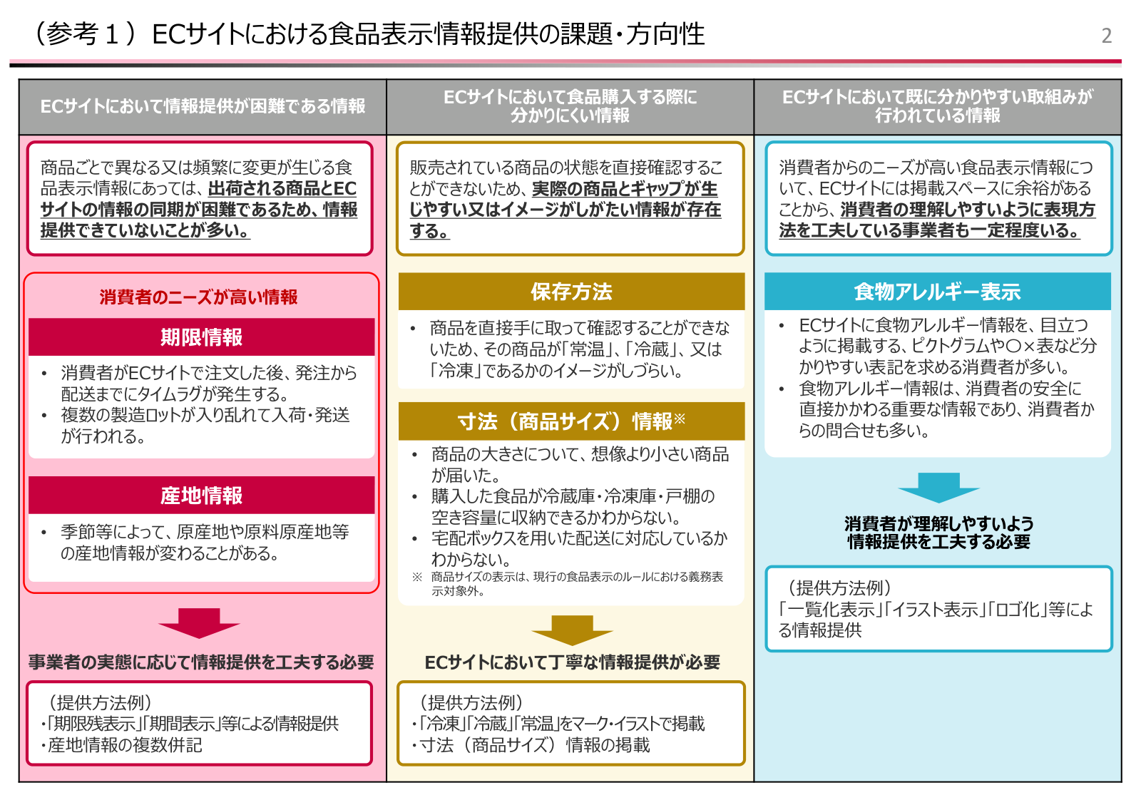 ECサイトにおける食品表示情報（期限情報・保存方法・食物アレルギー表示等）提供の課題と方向性を整理した消費者庁資料。
