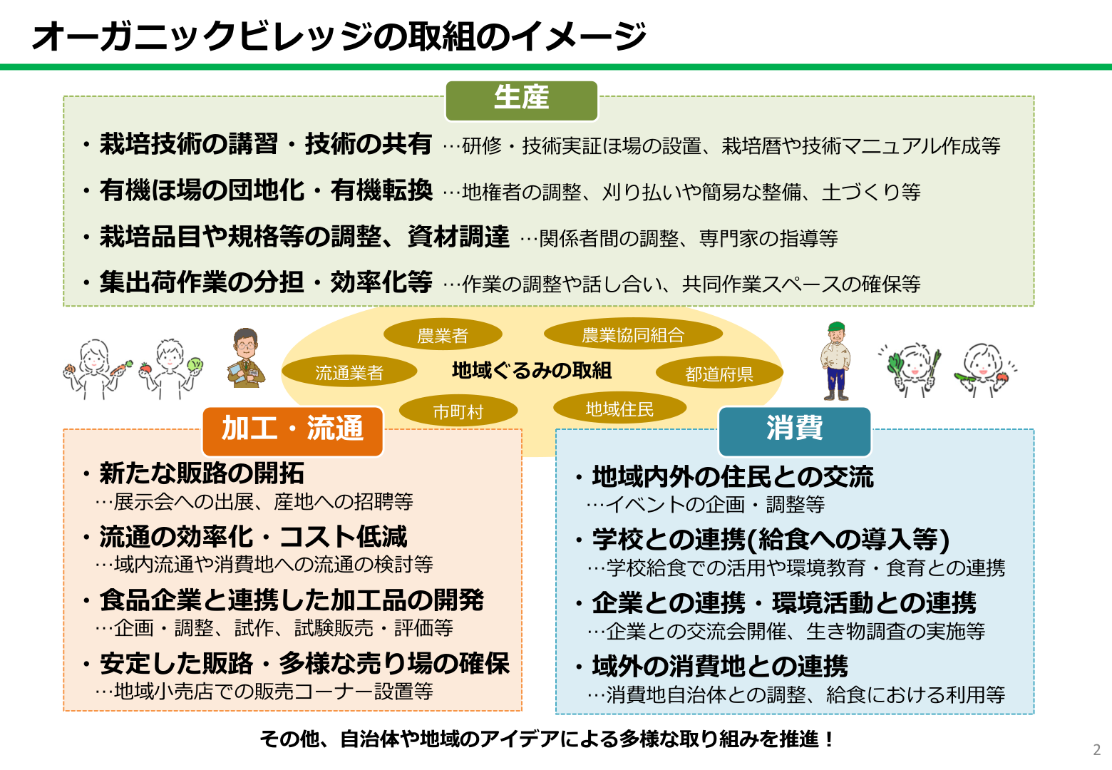オーガニックビレッジの取組のイメージ。都道府県、市町村、農業者、JA、地域住民、流通業者などが生産・加工・流通・消費で連携する図。