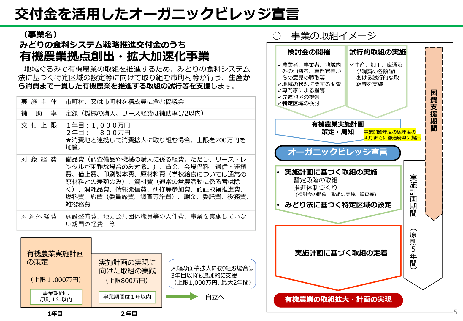 有機農業拠点創出・拡大加速化事業の取組イメージとスケジュール。検討会、試行的取組、特定区域設定、計画策定、オーガニックビレッジ宣言、国費支援期間と交付上限が示されている。