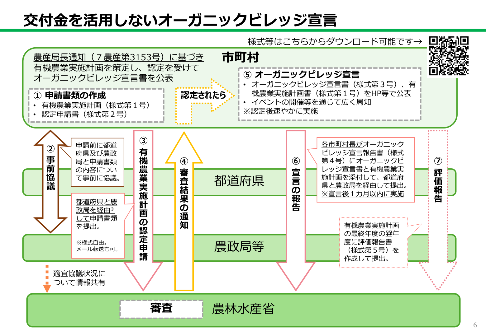 交付金を活用しない場合の手続フロー。市町村から都道府県・農政局を経由した認定申請、審査、宣言、報告、評価報告の流れが示されている。