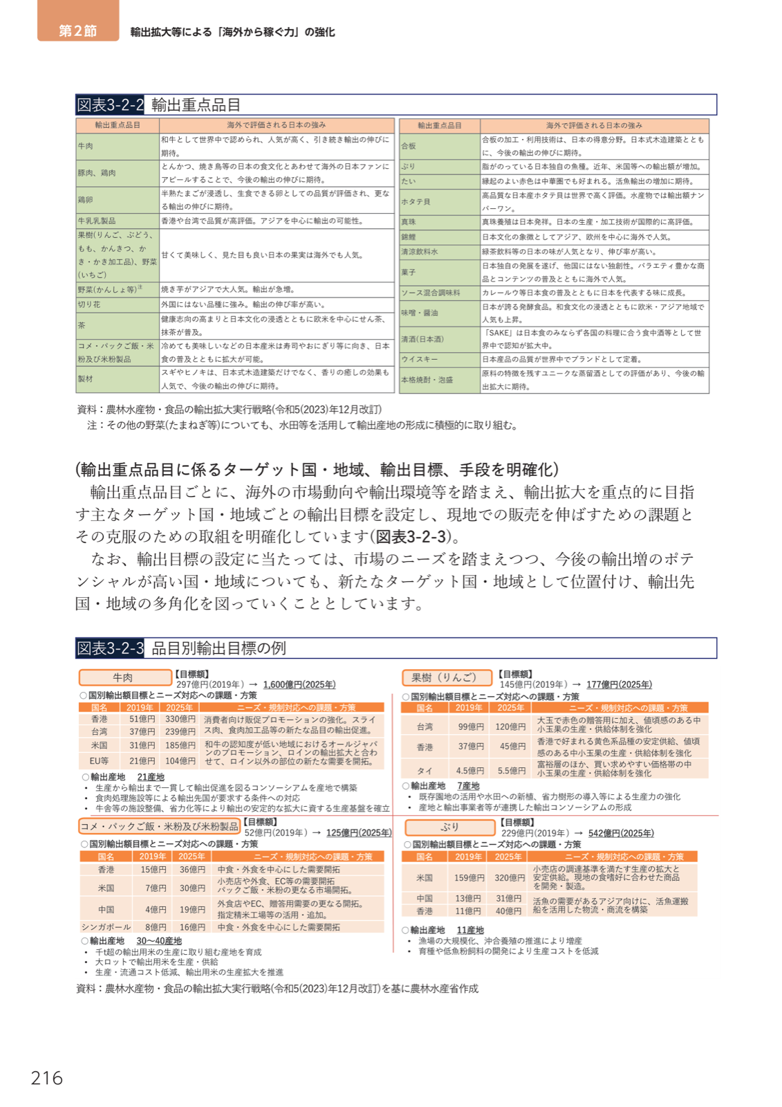輸出重点品目29品目の一覧（牛肉、コメ、果樹、水産、清酒等）と品目別輸出目標の例（牛肉・コメ・りんご・ぶり）。