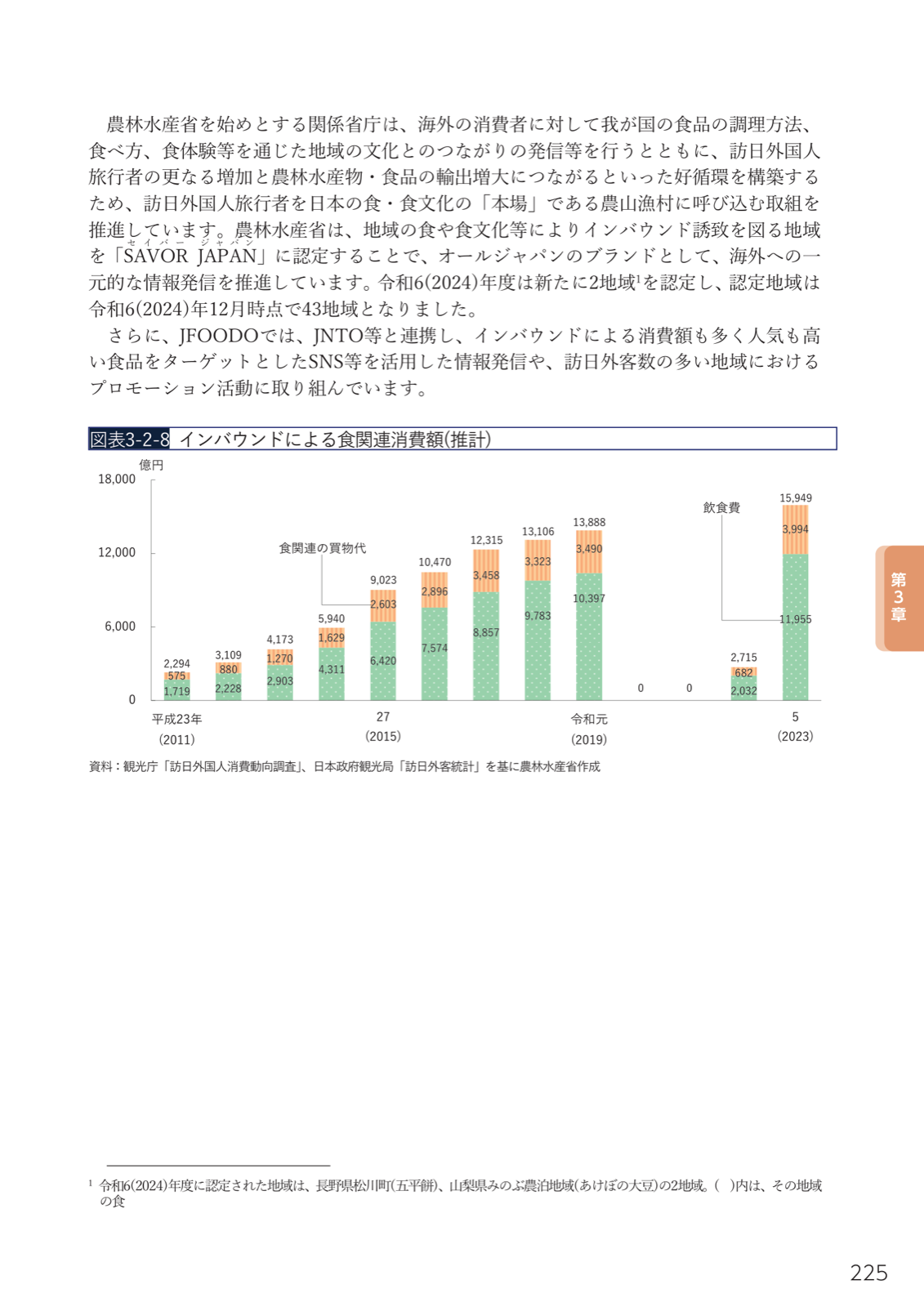訪日外客数の推移（令和6年3687万人）、インバウンド食関連消費額の増加、SAVOR JAPAN認定43地域。