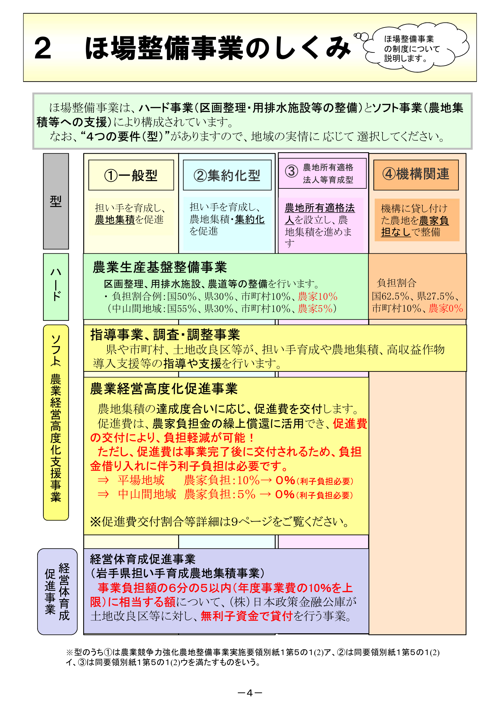 ほ場整備事業のしくみ。事業の型とハード事業・ソフト事業の構成、国・県・市町村・農家の負担割合を図解した岩手県資料。