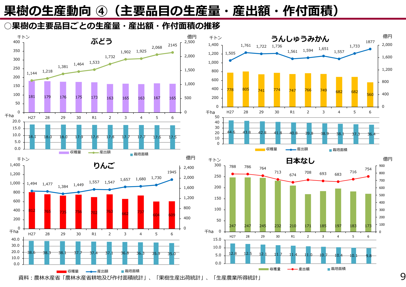 果樹の主要品目の生産量・産出額・栽培面積の推移。日本なしは収穫量が10年間で247千トンから173千トンへ、栽培面積が12.8千ヘクタールから9.8千ヘクタールへ減る一方、産出額は788億円から754億円で、近年は683億円から754億円へ回復している。