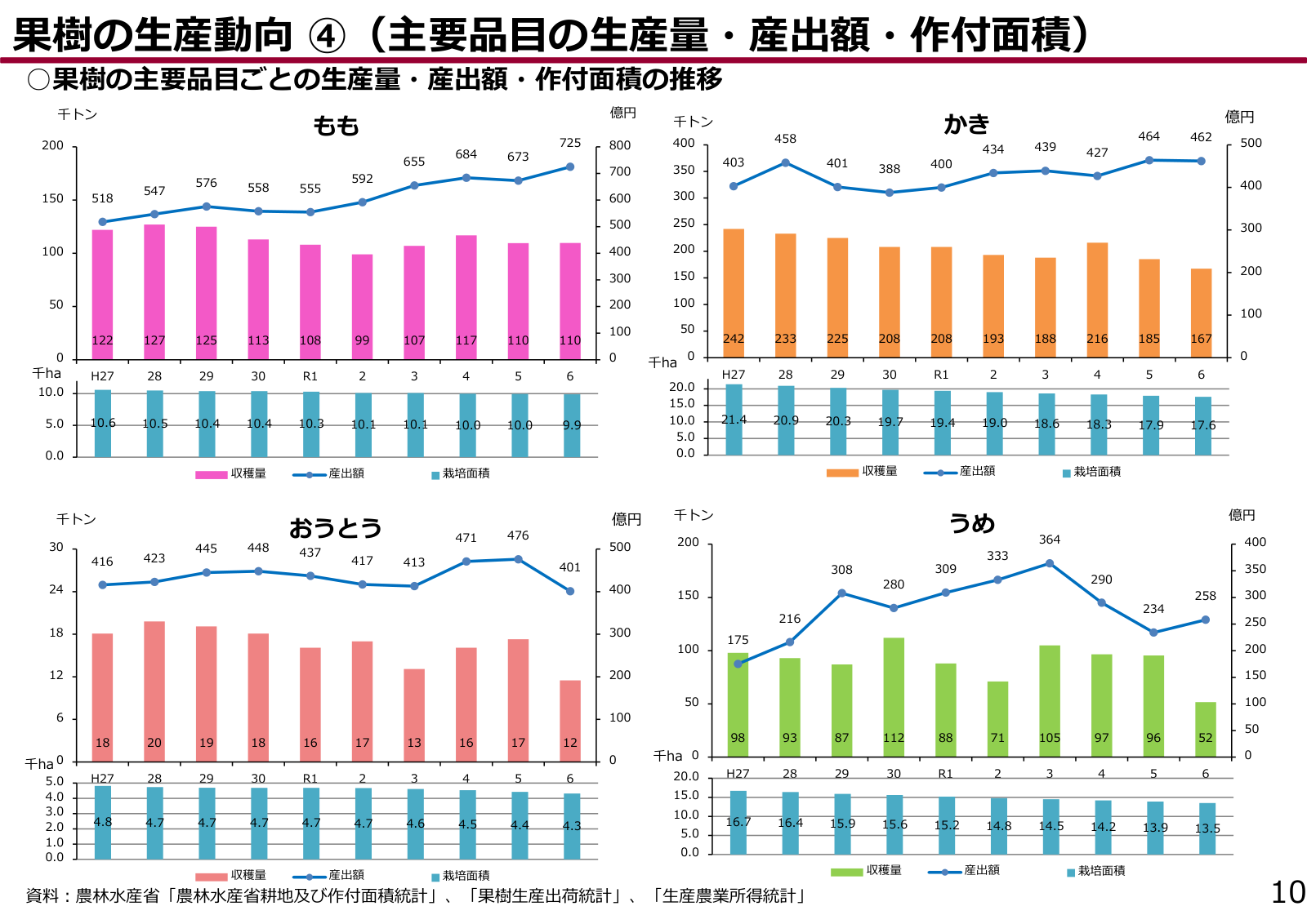 果樹の主要品目の生産量・産出額・栽培面積の推移。かきは収穫量が10年間で242千トンから167千トンへ、栽培面積が21.4千ヘクタールから17.6千ヘクタールへ減る一方、産出額は403億円から462億円へ増えている。